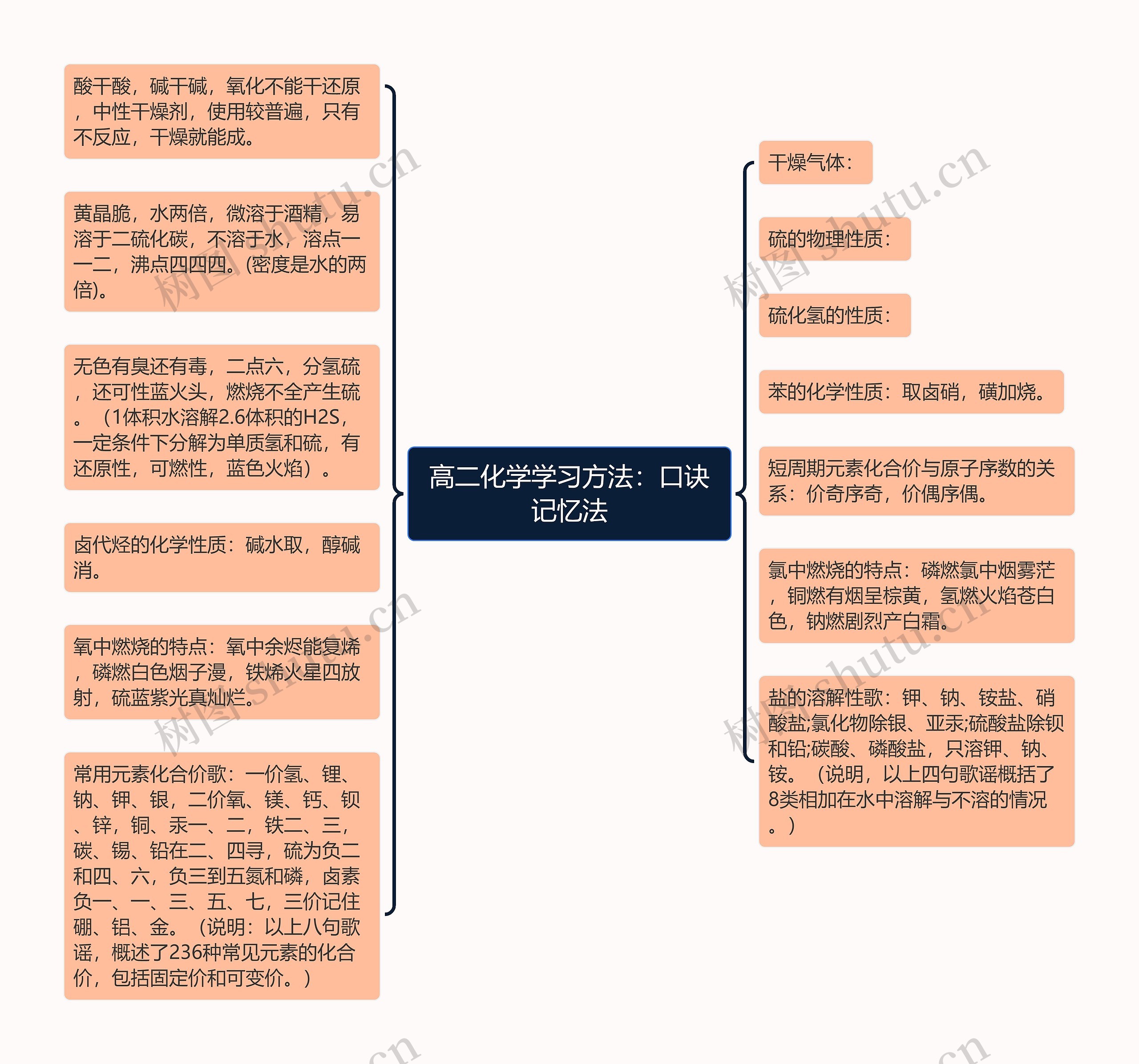 高二化学学习方法：口诀记忆法思维导图