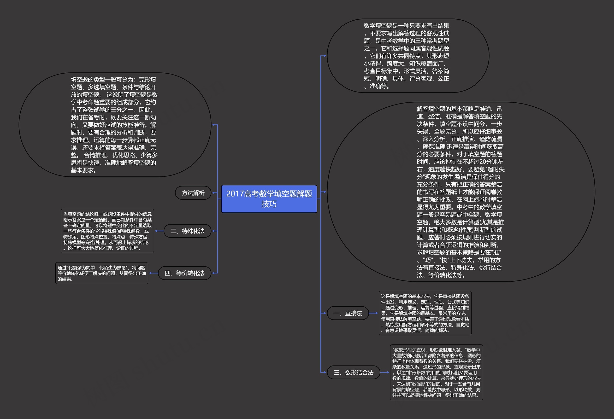 2017高考数学填空题解题技巧思维导图