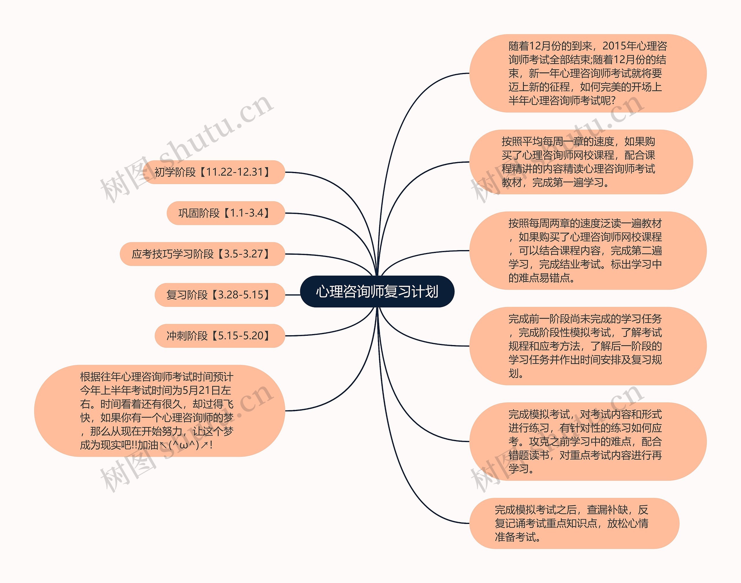 心理咨询师复习计划