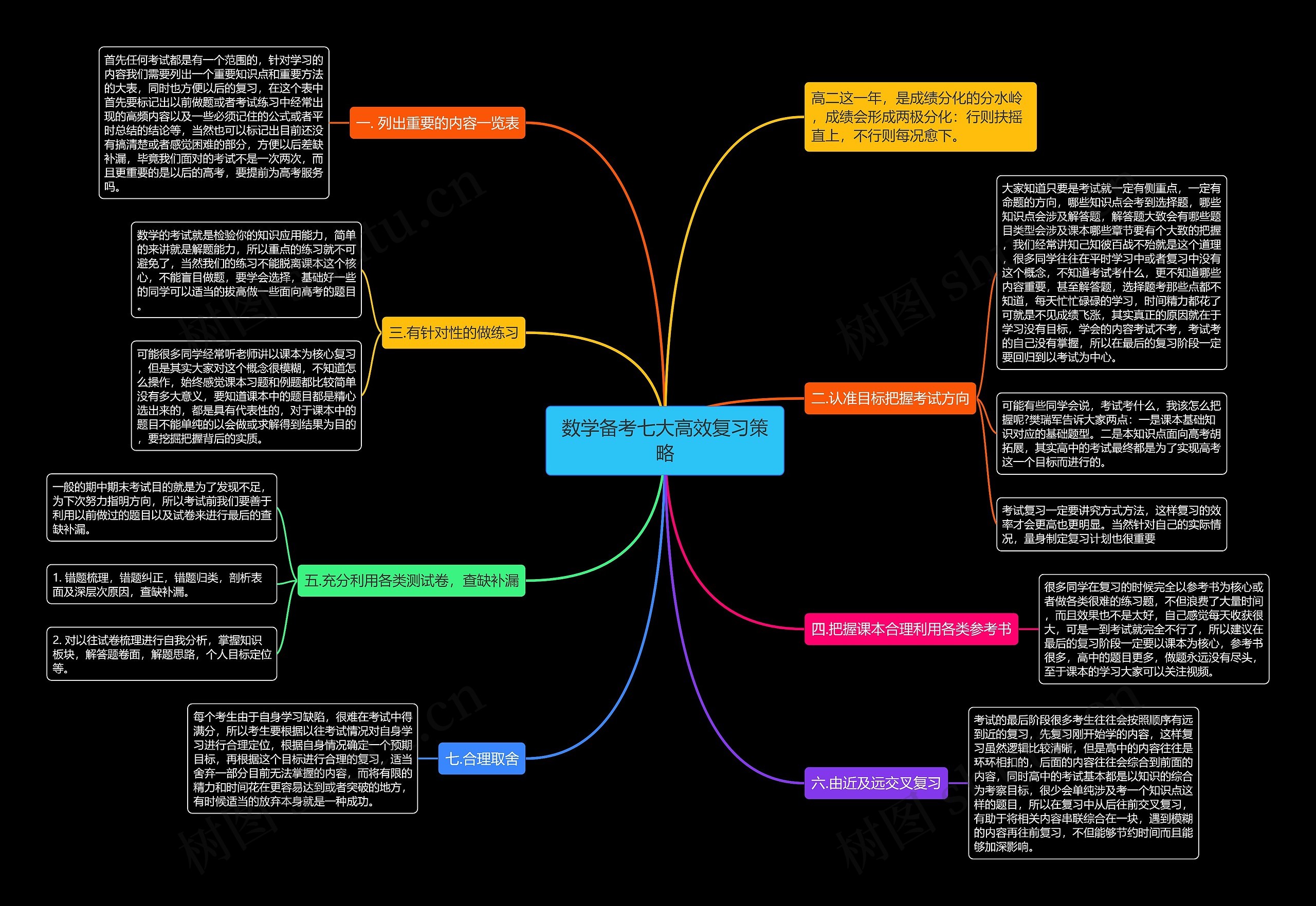 数学备考七大高效复习策略思维导图