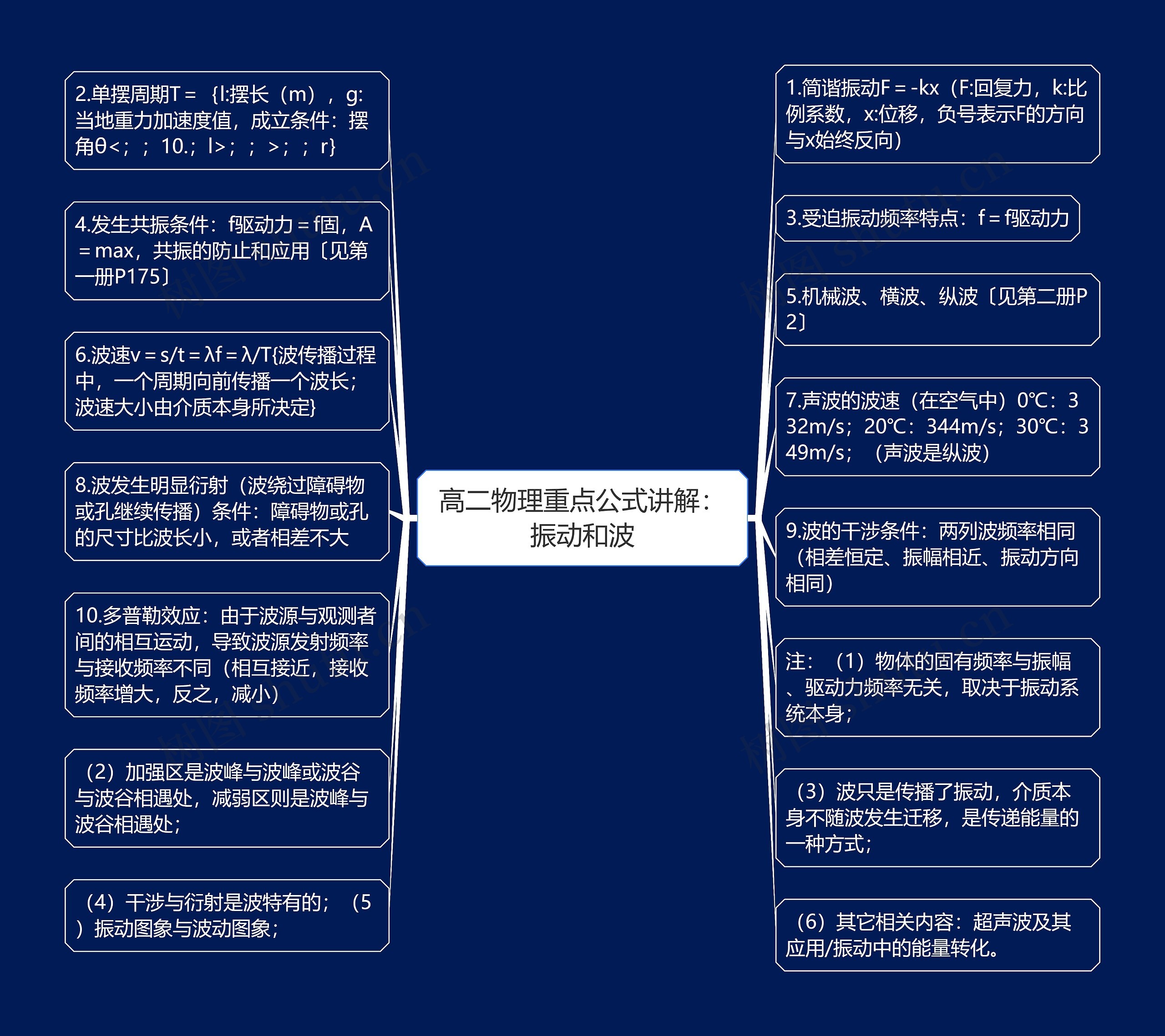 高二物理重点公式讲解：振动和波思维导图