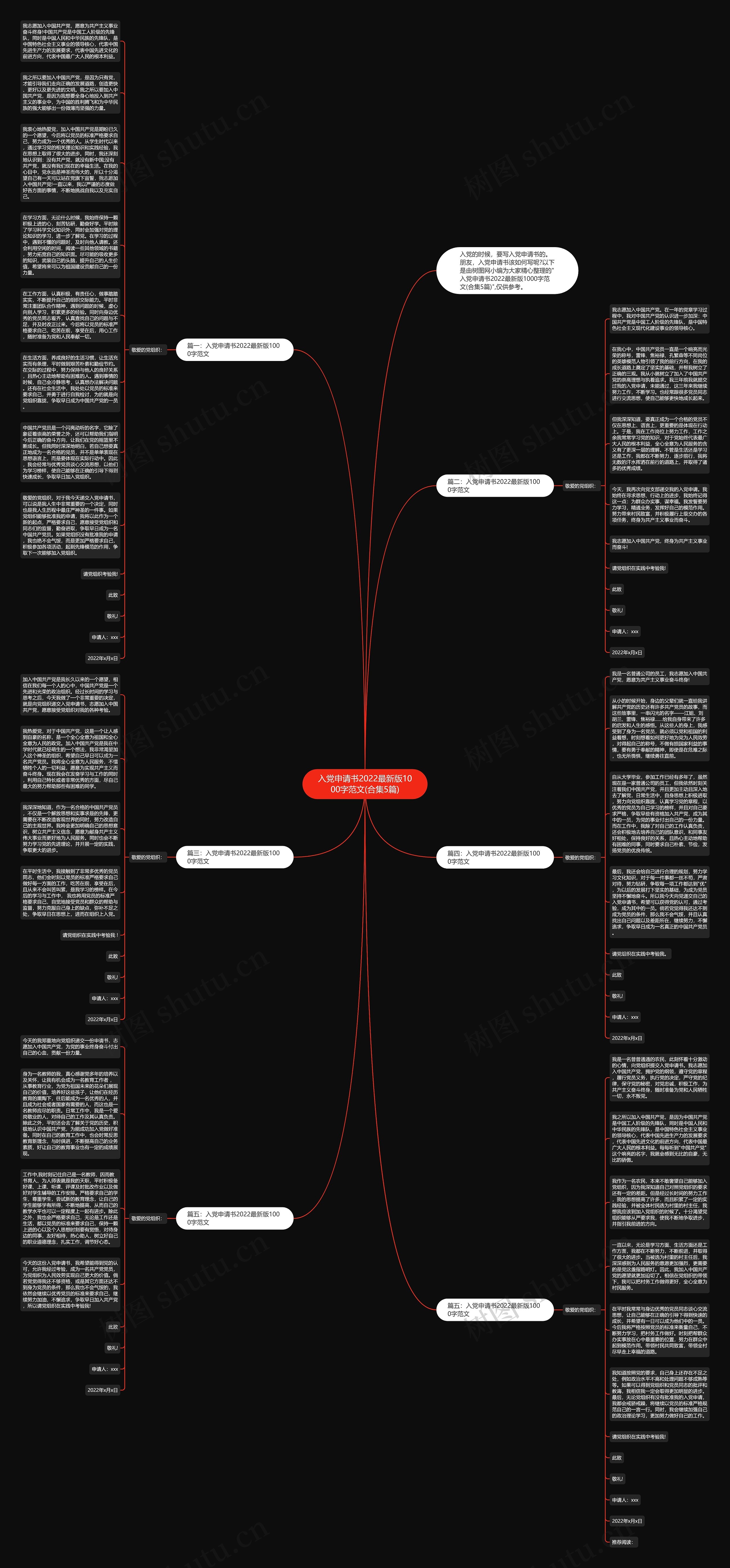 入党申请书2022最新版1000字范文(合集5篇)思维导图