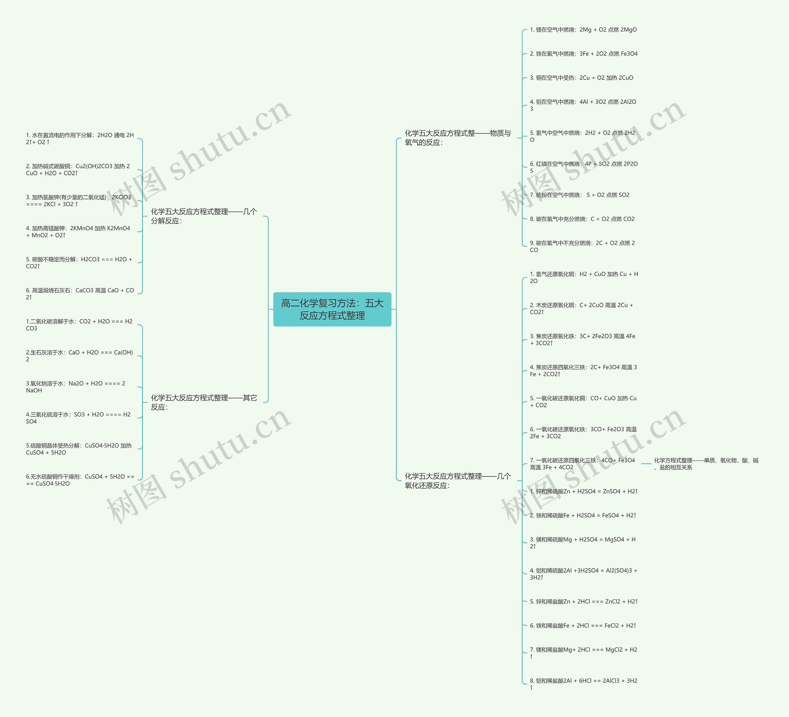 高二化学复习方法：五大反应方程式整理思维导图