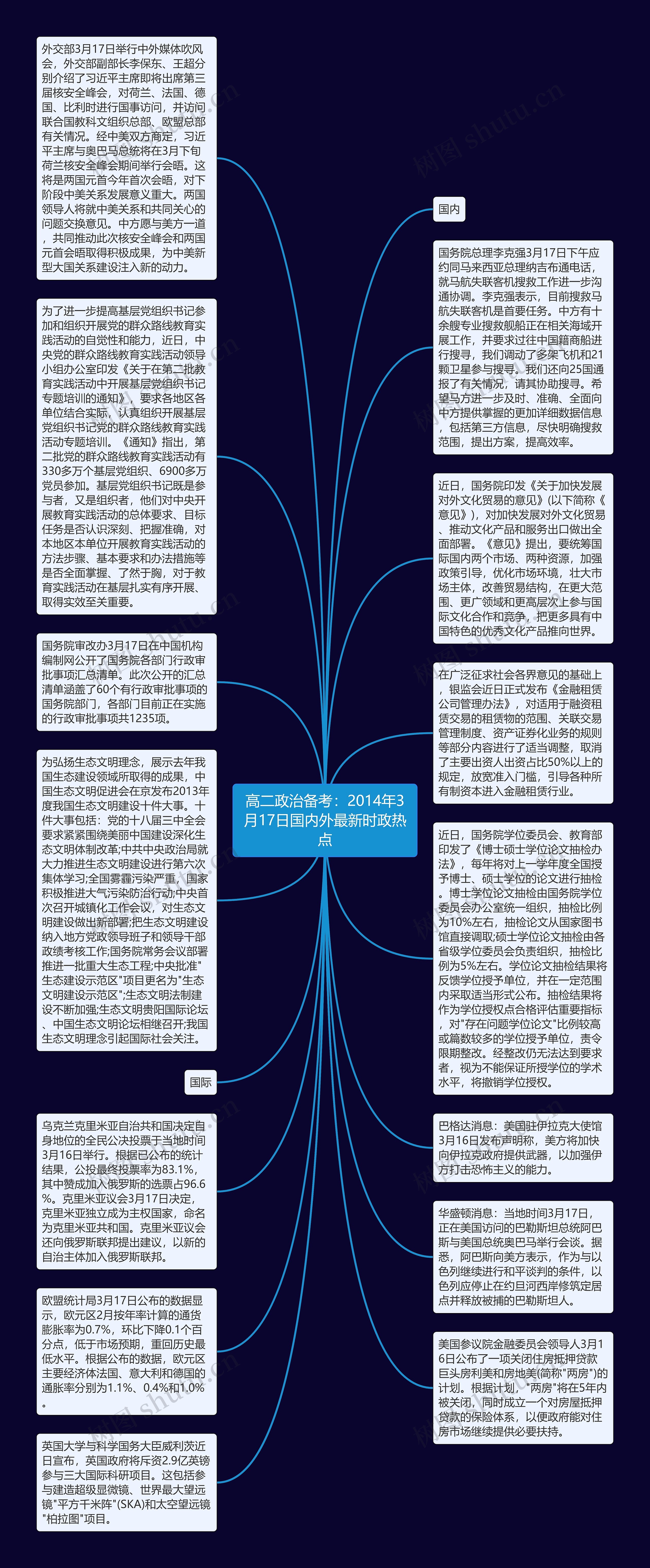 高二政治备考：2014年3月17日国内外最新时政热点思维导图