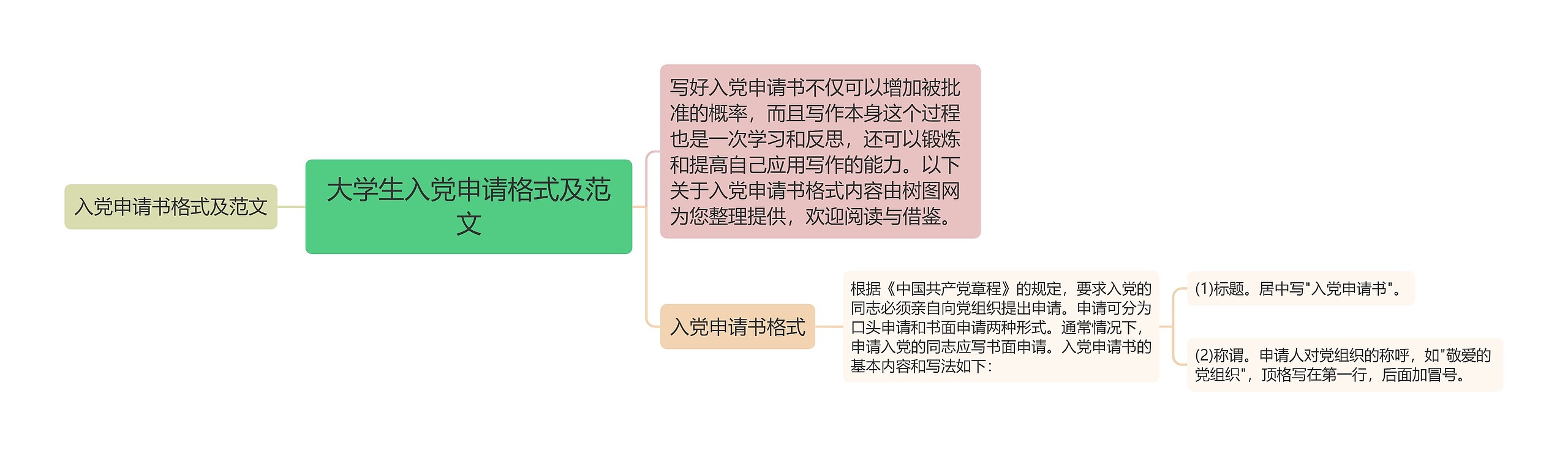 大学生入党申请格式及范文思维导图