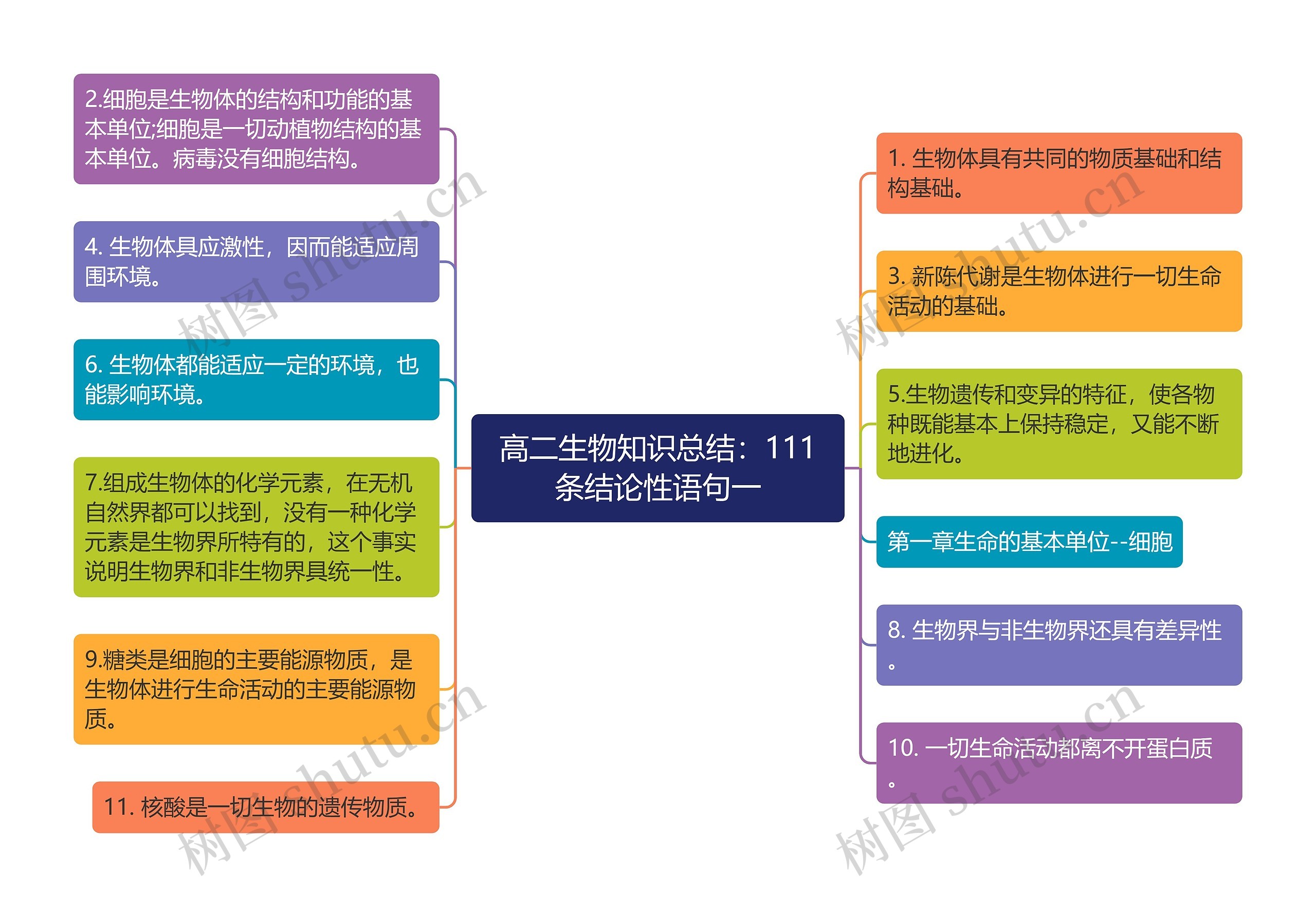 高二生物知识总结：111条结论性语句一思维导图