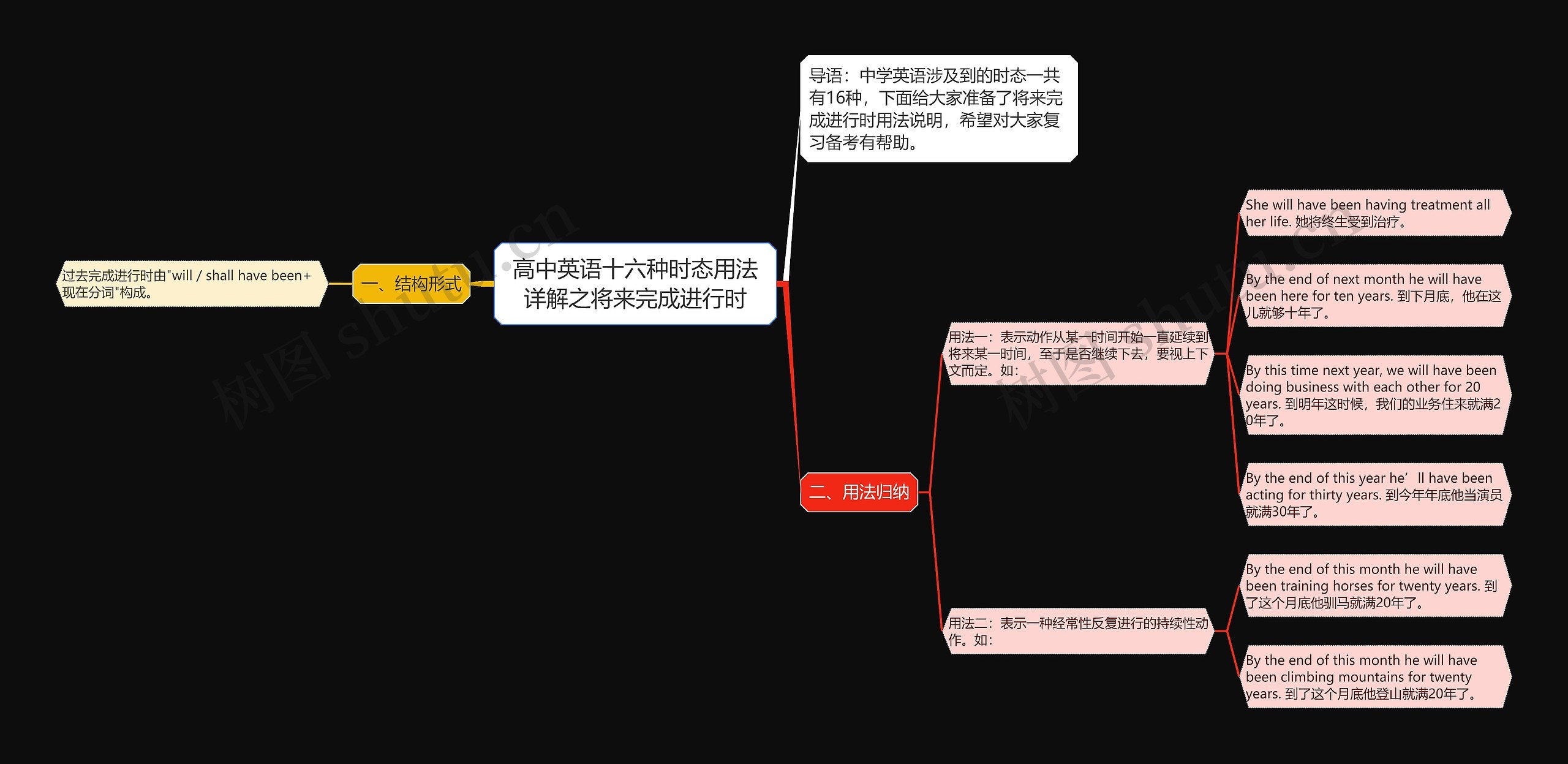 高中英语十六种时态用法详解之将来完成进行时