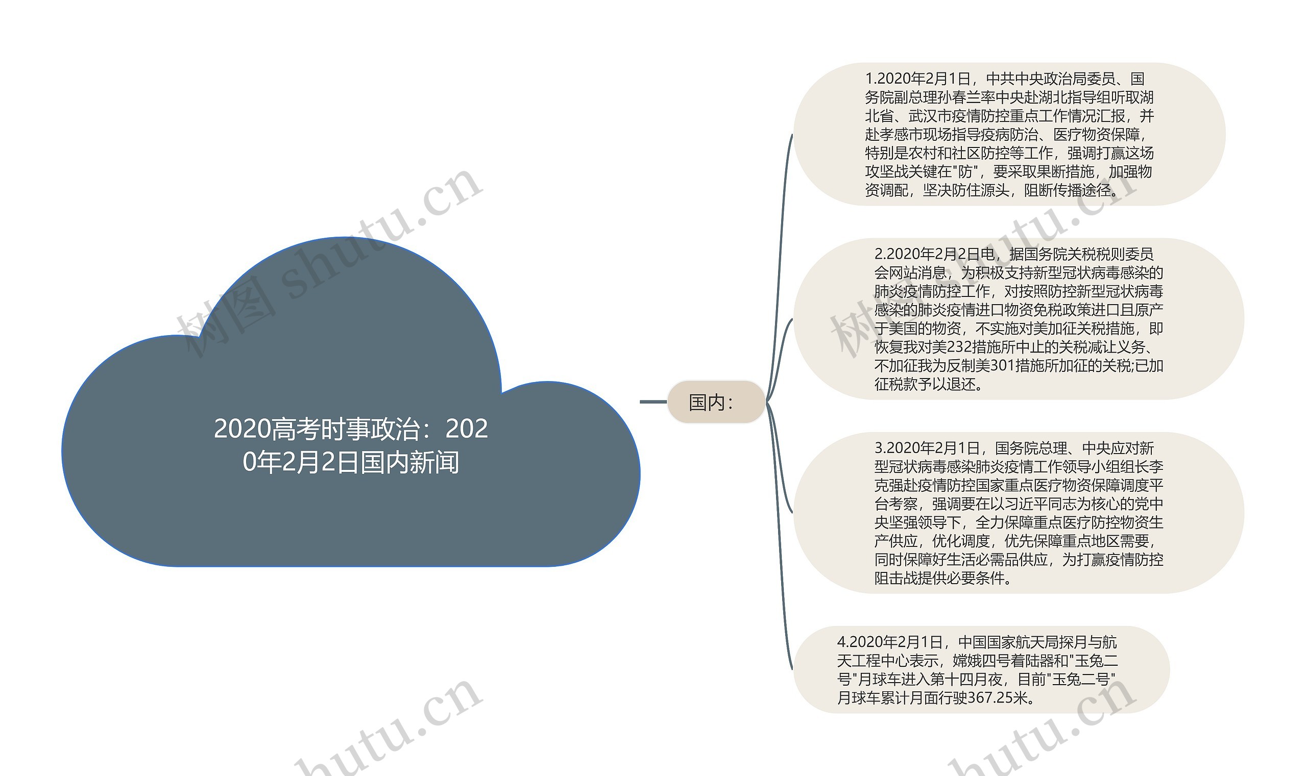 2020高考时事政治：2020年2月2日国内新闻思维导图