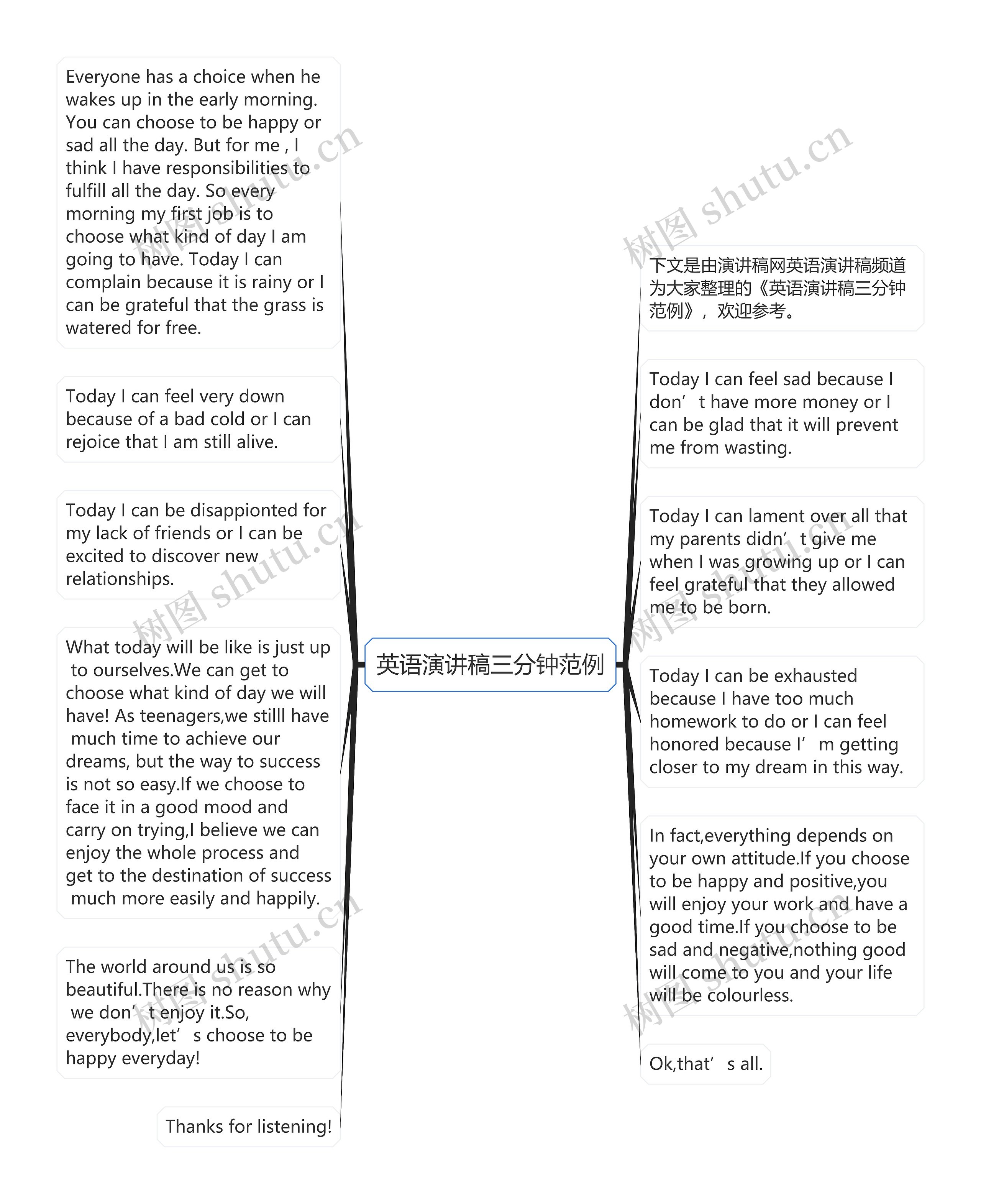 英语演讲稿三分钟范例思维导图
