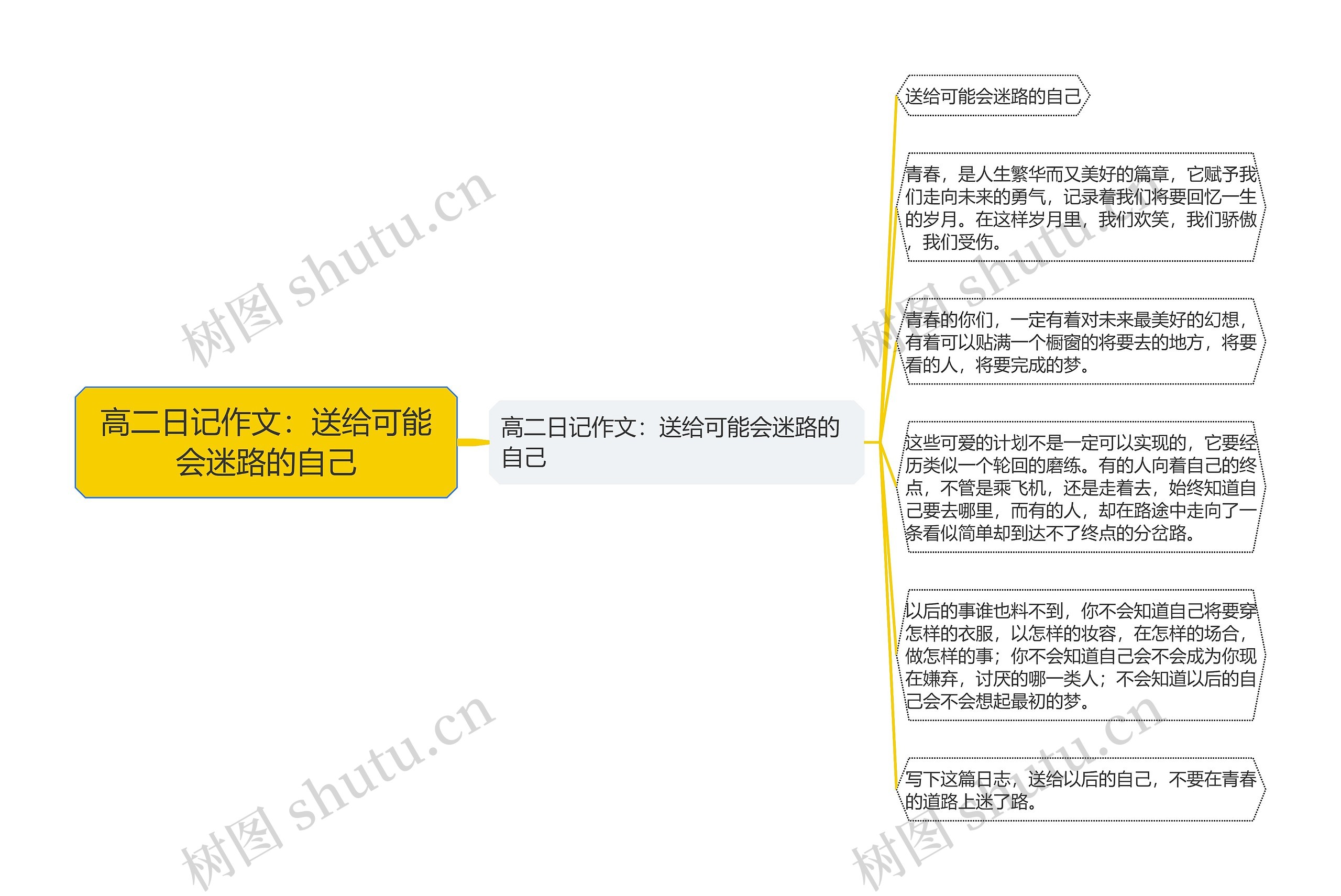 高二日记作文：送给可能会迷路的自己思维导图