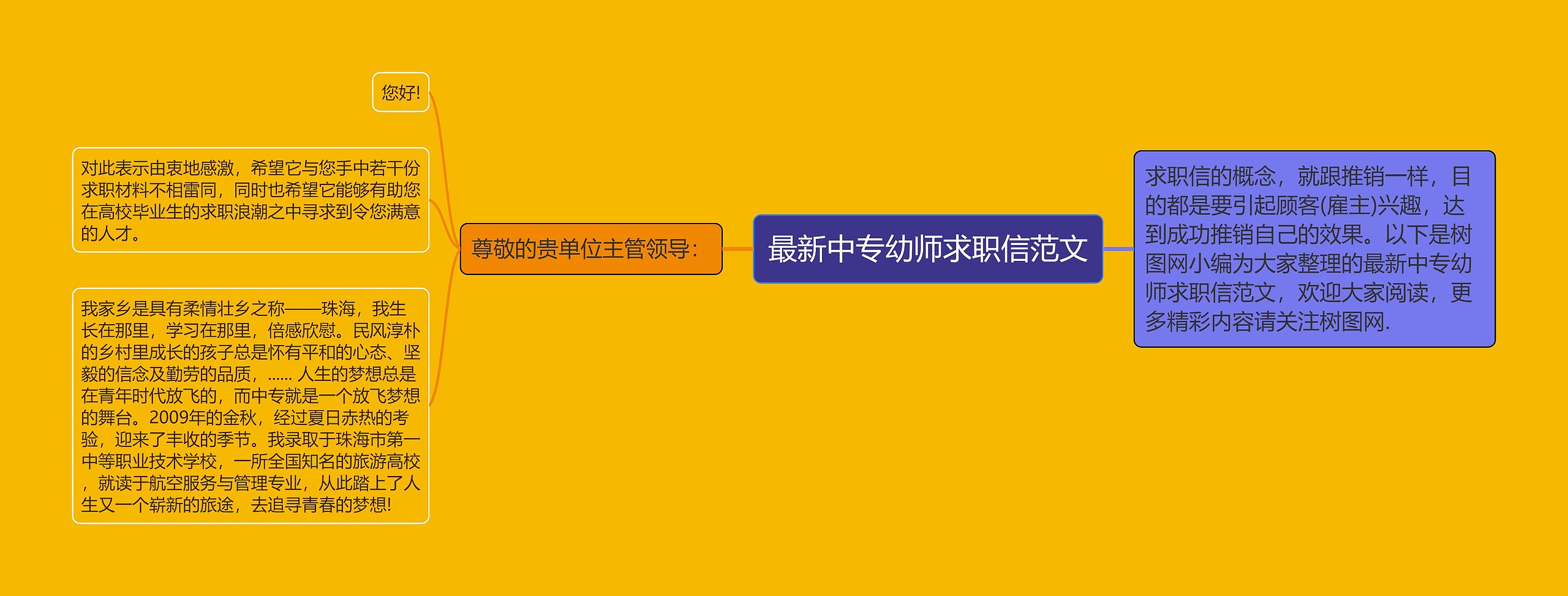 最新中专幼师求职信范文思维导图