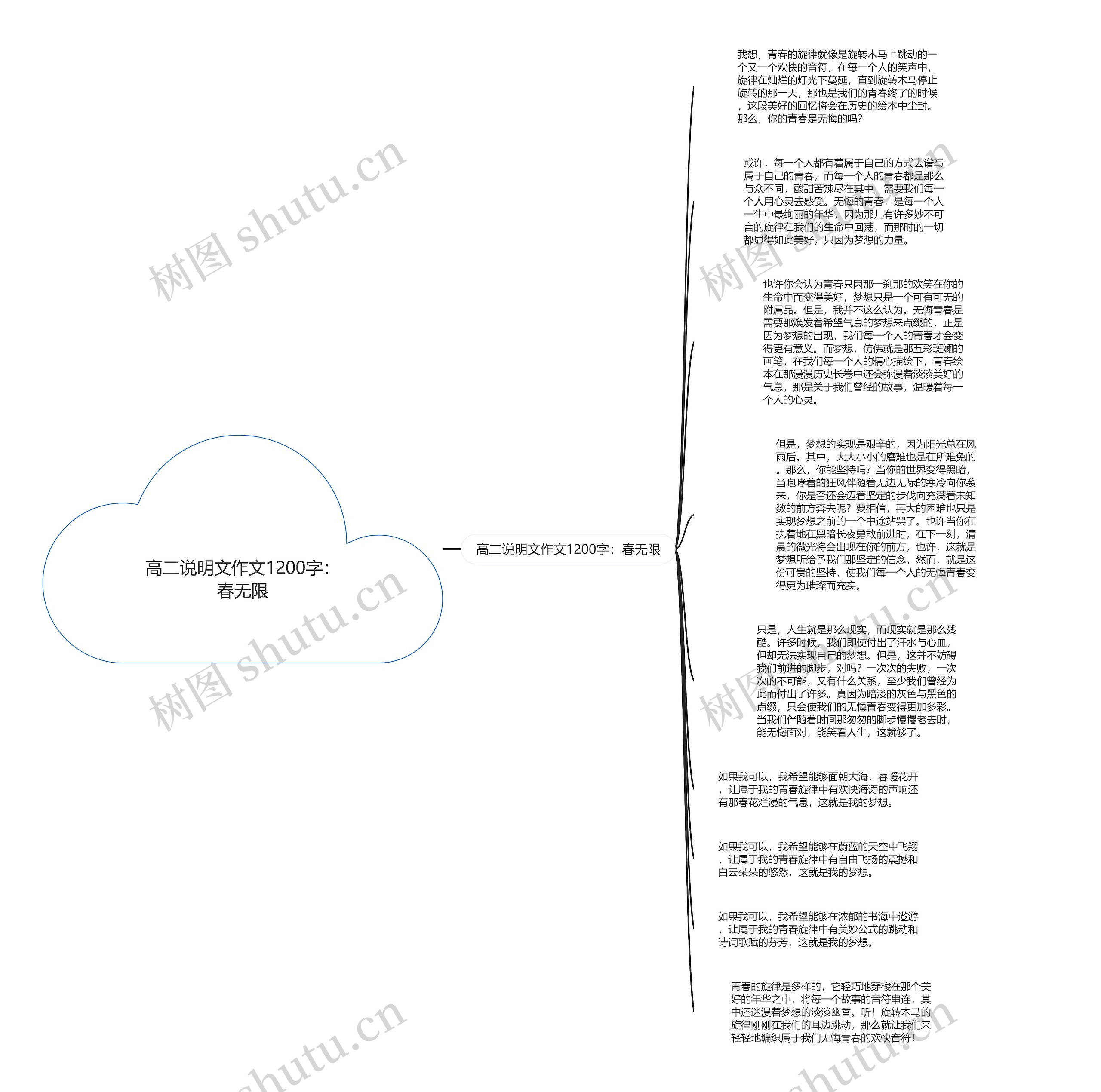 高二说明文作文1200字：春无限思维导图