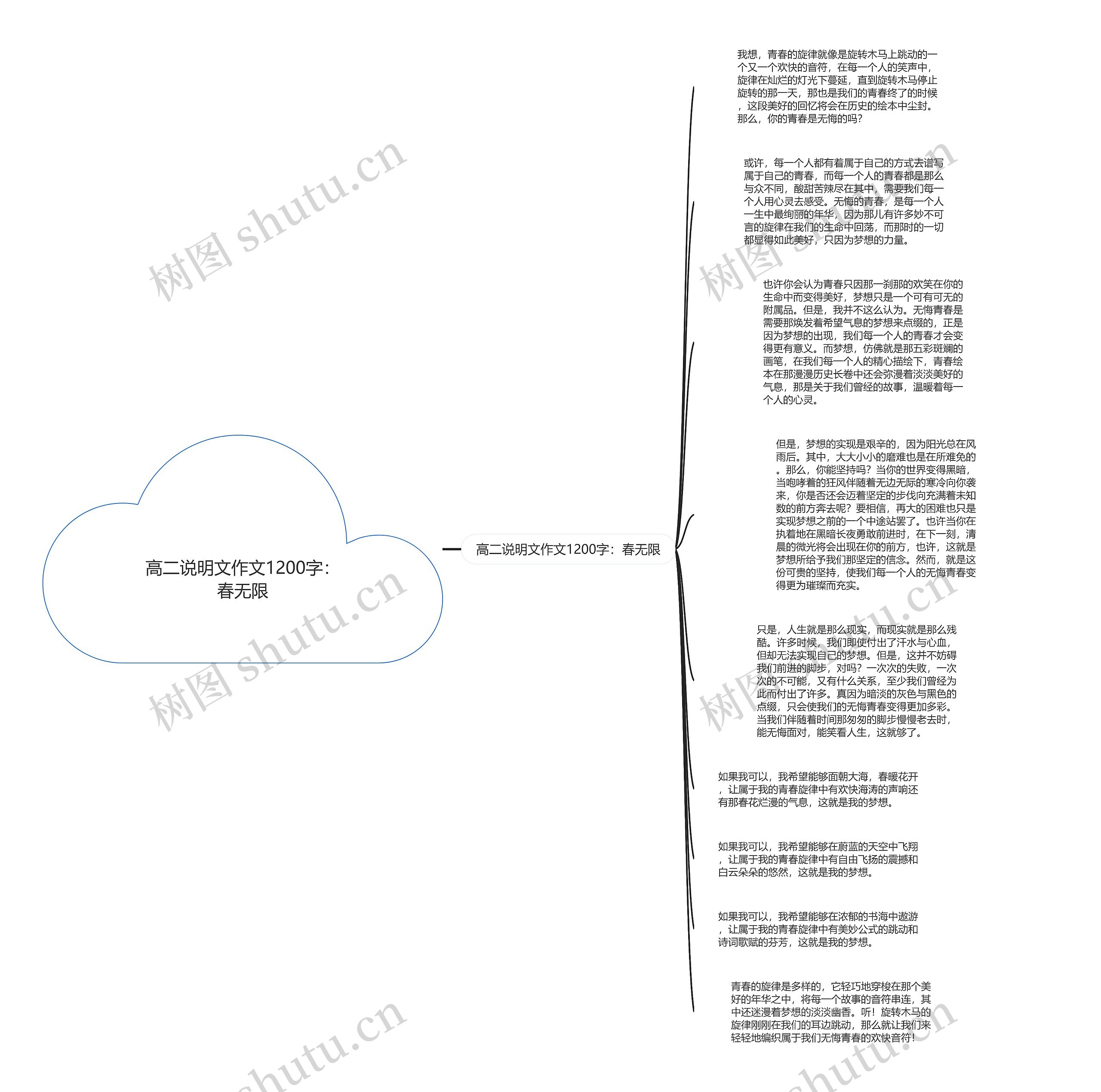 高二说明文作文1200字:春无限思维导图高清图 高二说明文作文1200字:春无限思维导图