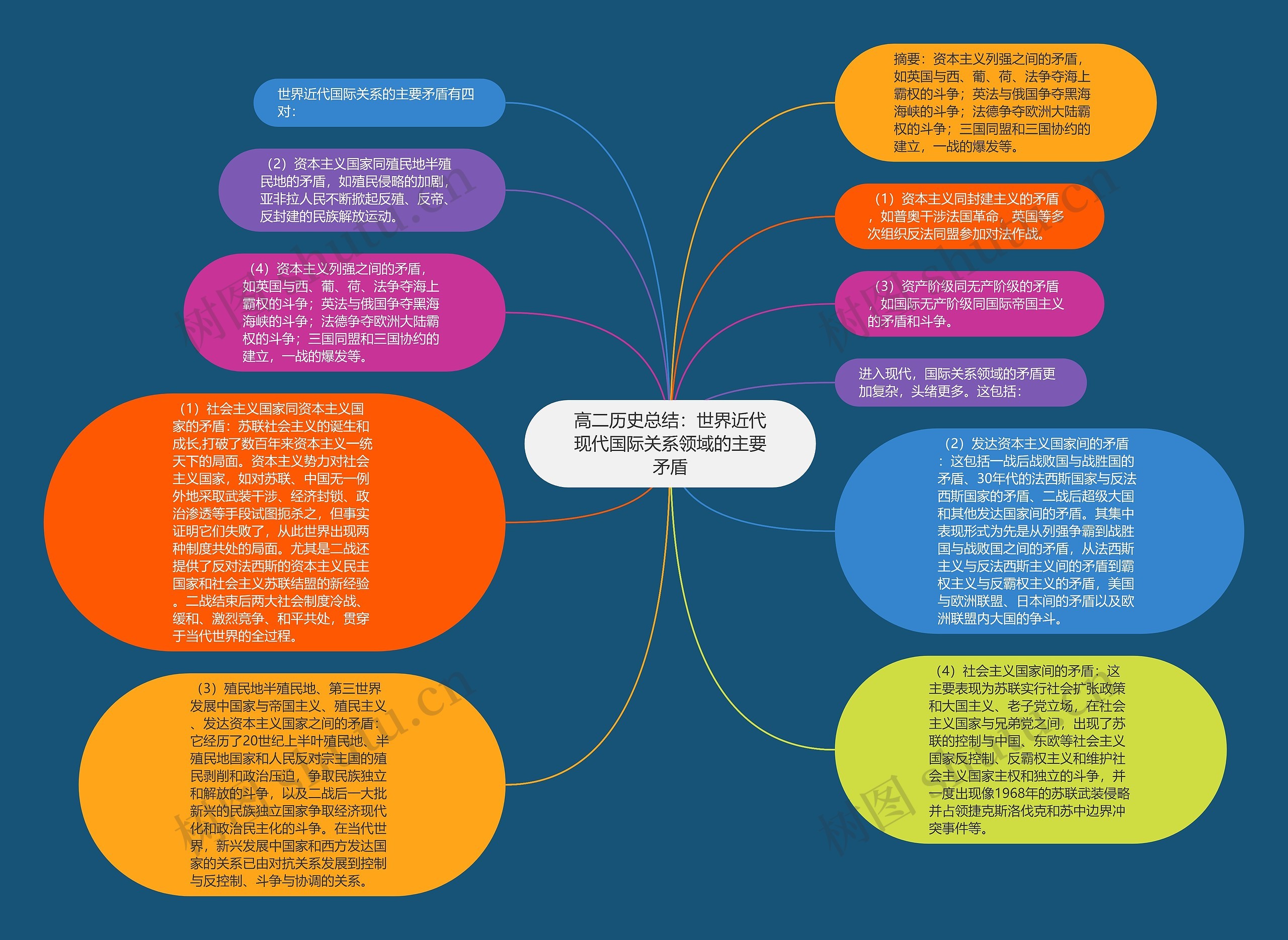 高二历史总结：世界近代现代国际关系领域的主要矛盾