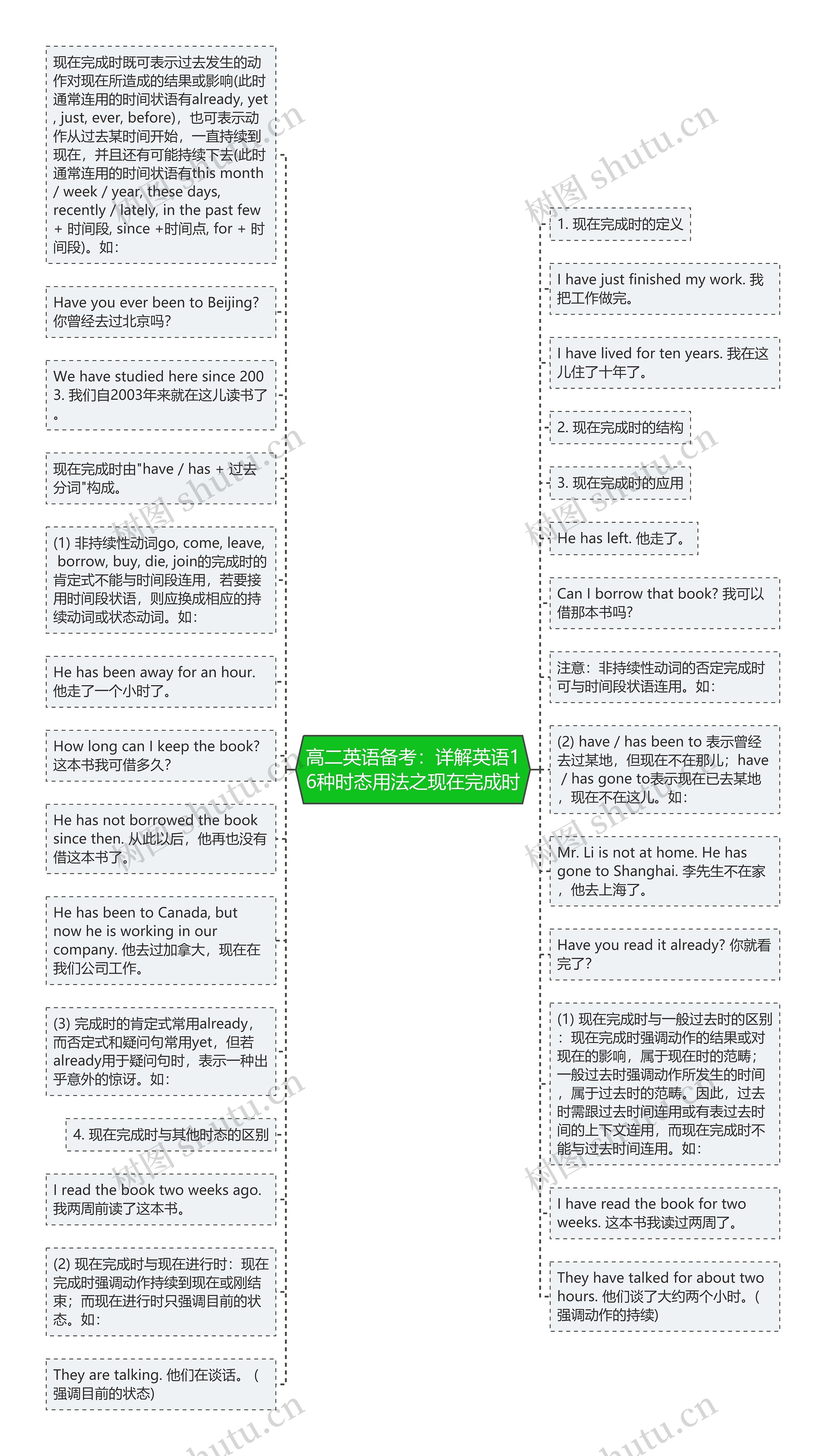 高二英语备考：详解英语16种时态用法之现在完成时思维导图