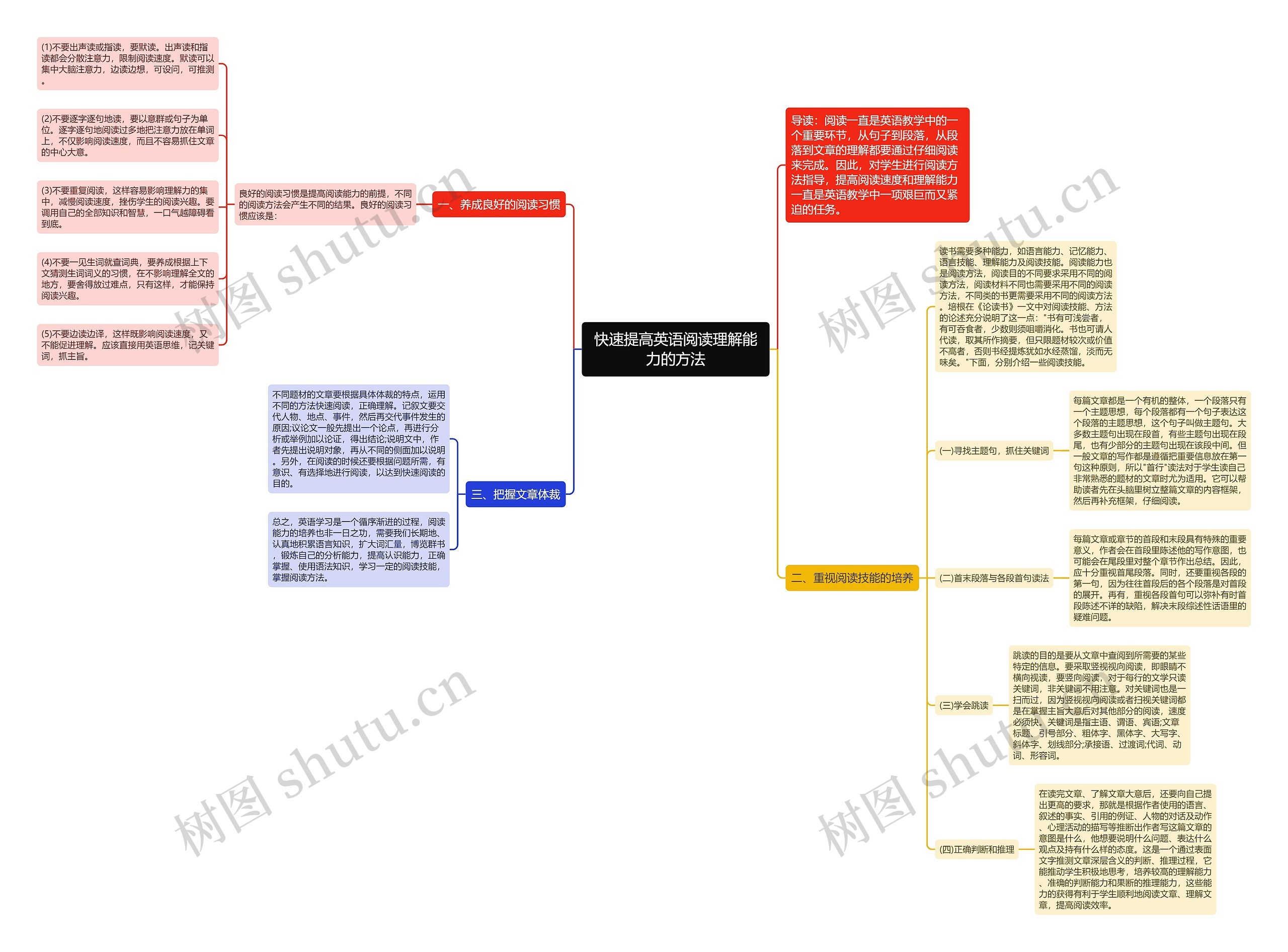 快速提高英语阅读理解能力的方法思维导图