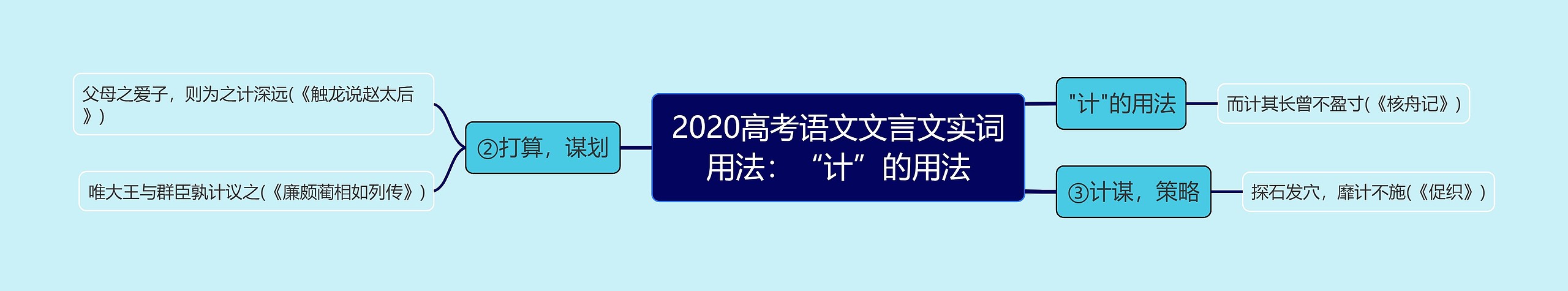 2020高考语文文言文实词用法：“计”的用法