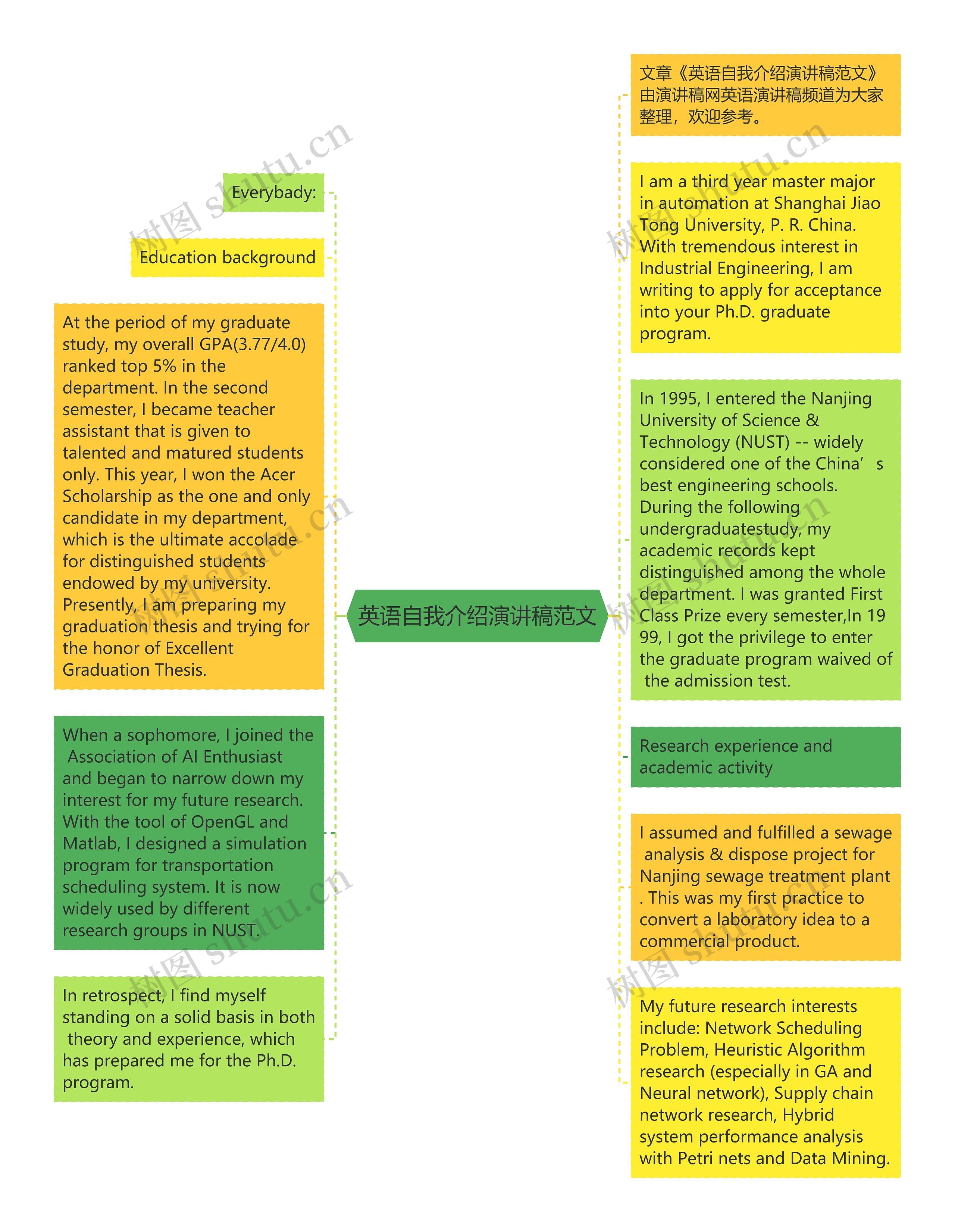 英语自我介绍演讲稿范文思维导图