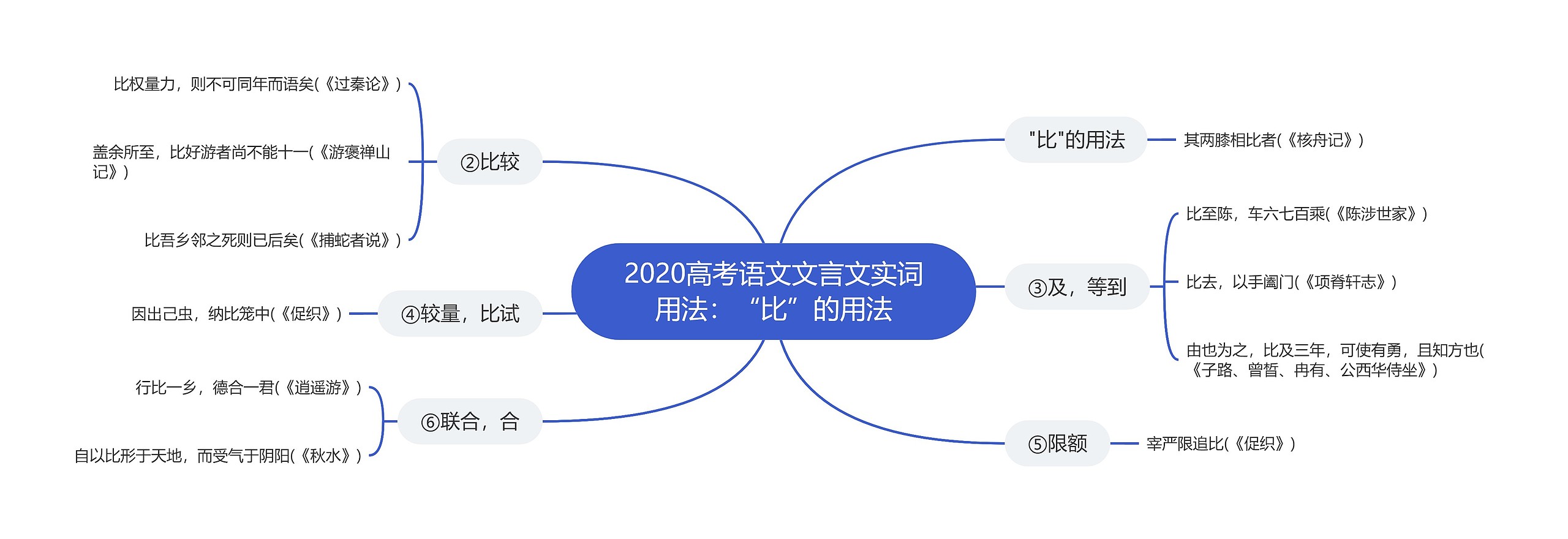 2020高考语文文言文实词用法：“比”的用法思维导图