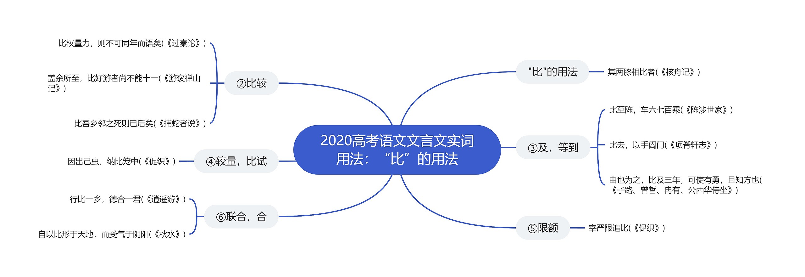 2020高考语文文言文实词用法：“比”的用法