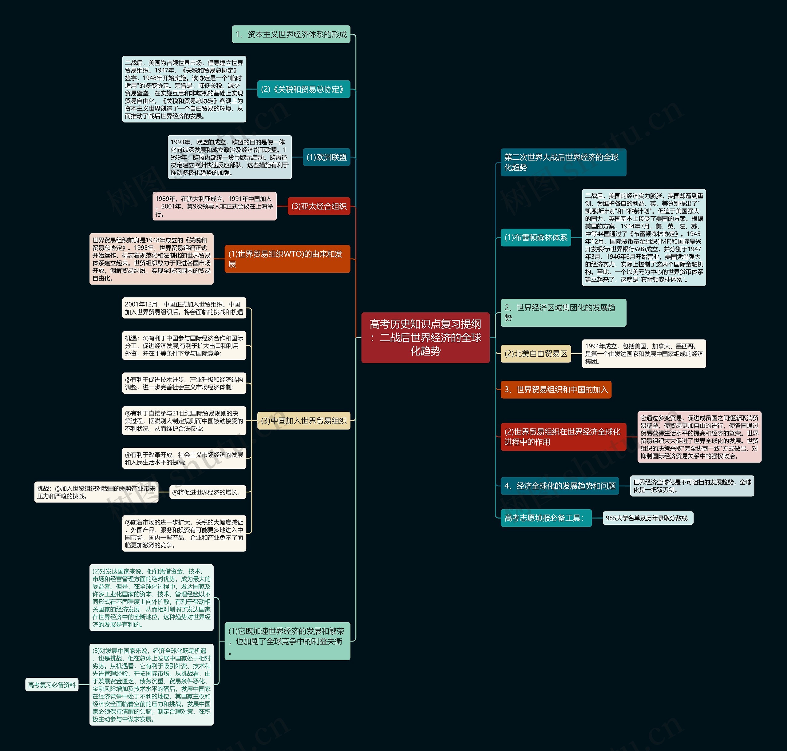 高考历史知识点复习提纲：二战后世界经济的全球化趋势