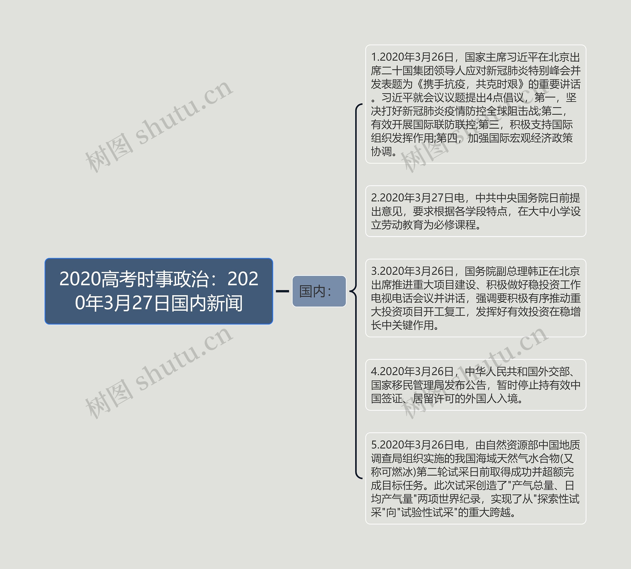 2020高考时事政治：2020年3月27日国内新闻思维导图