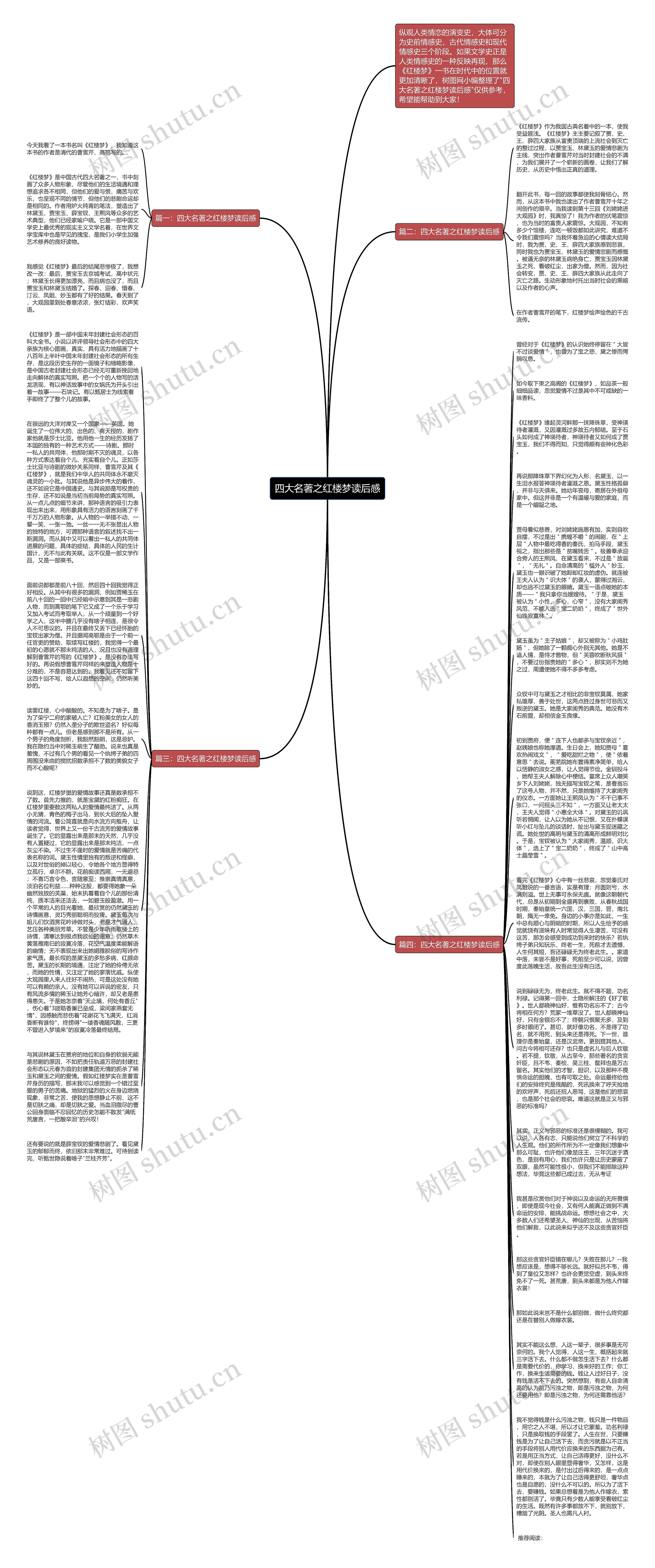 四大名著之红楼梦读后感思维导图