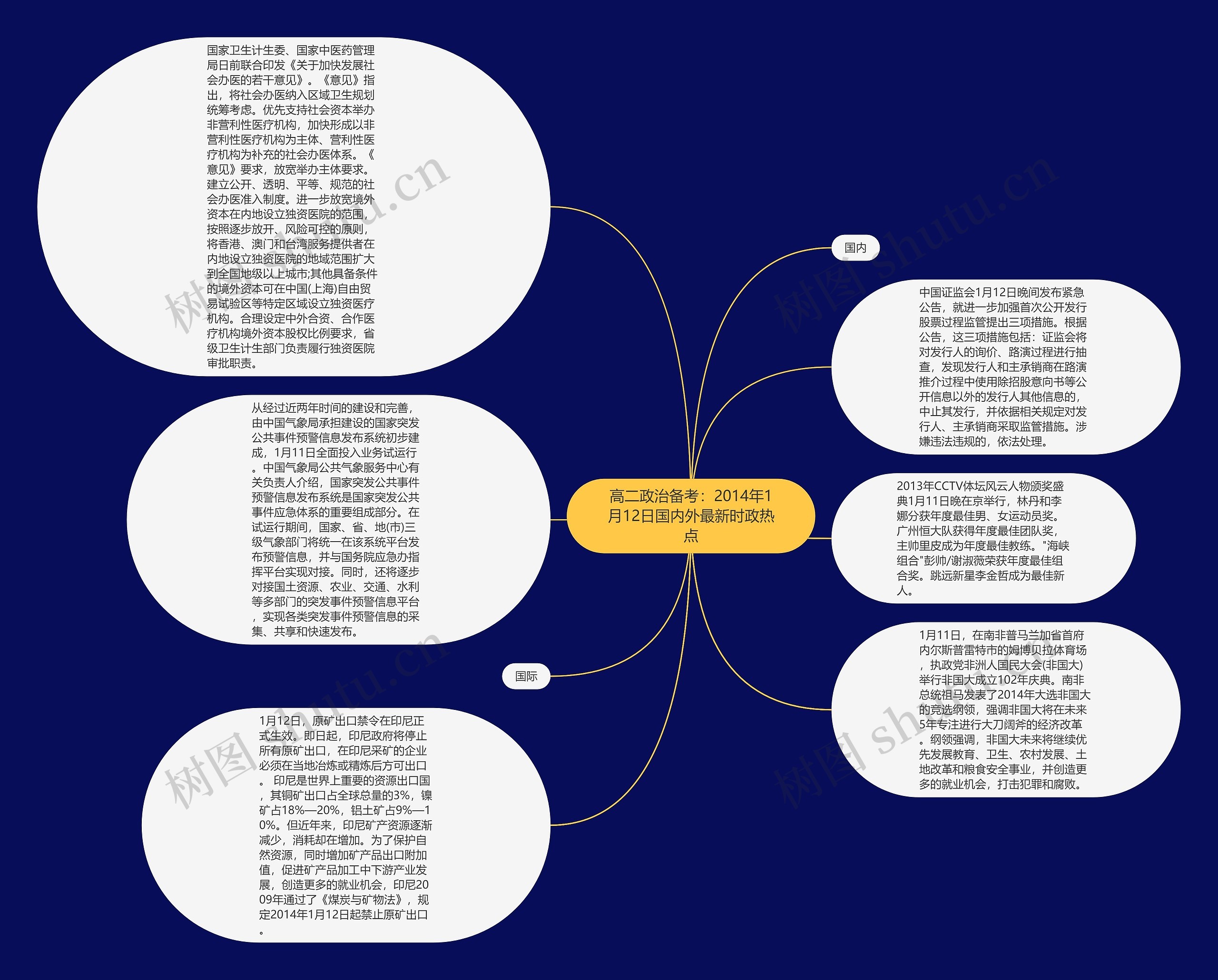 高二政治备考：2014年1月12日国内外最新时政热点思维导图