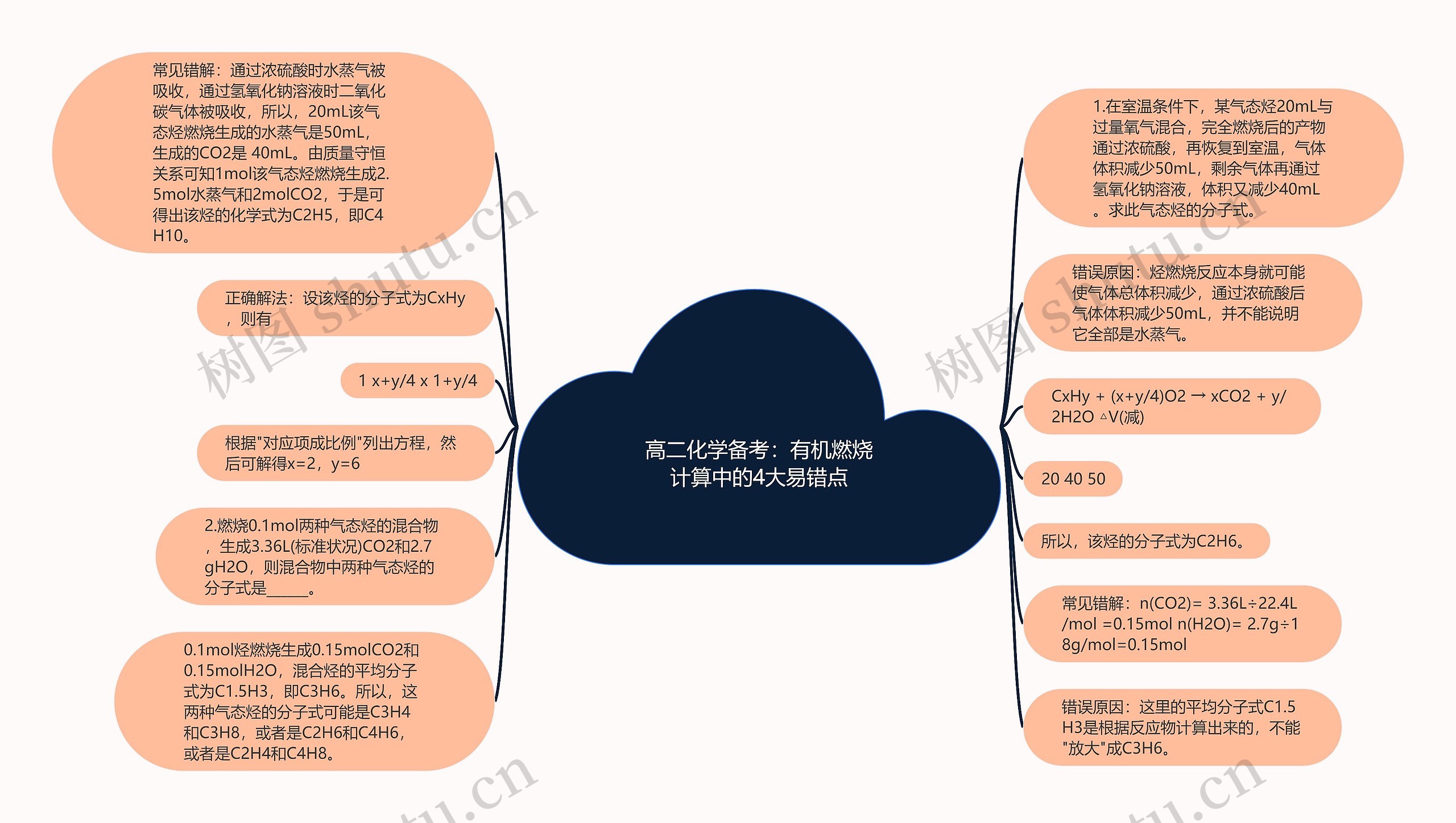 高二化学备考：有机燃烧计算中的4大易错点思维导图