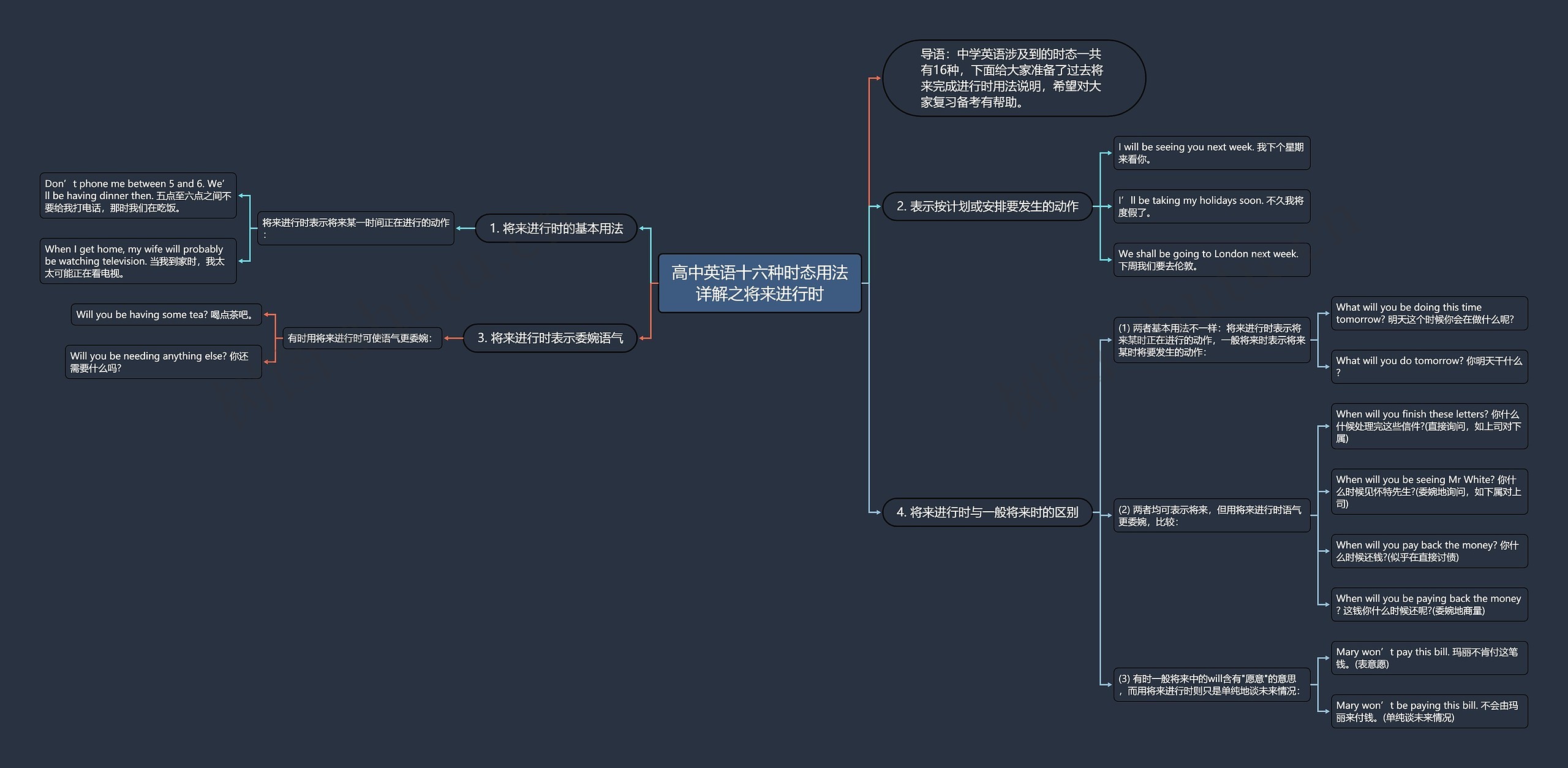 高中英语十六种时态用法详解之将来进行时思维导图