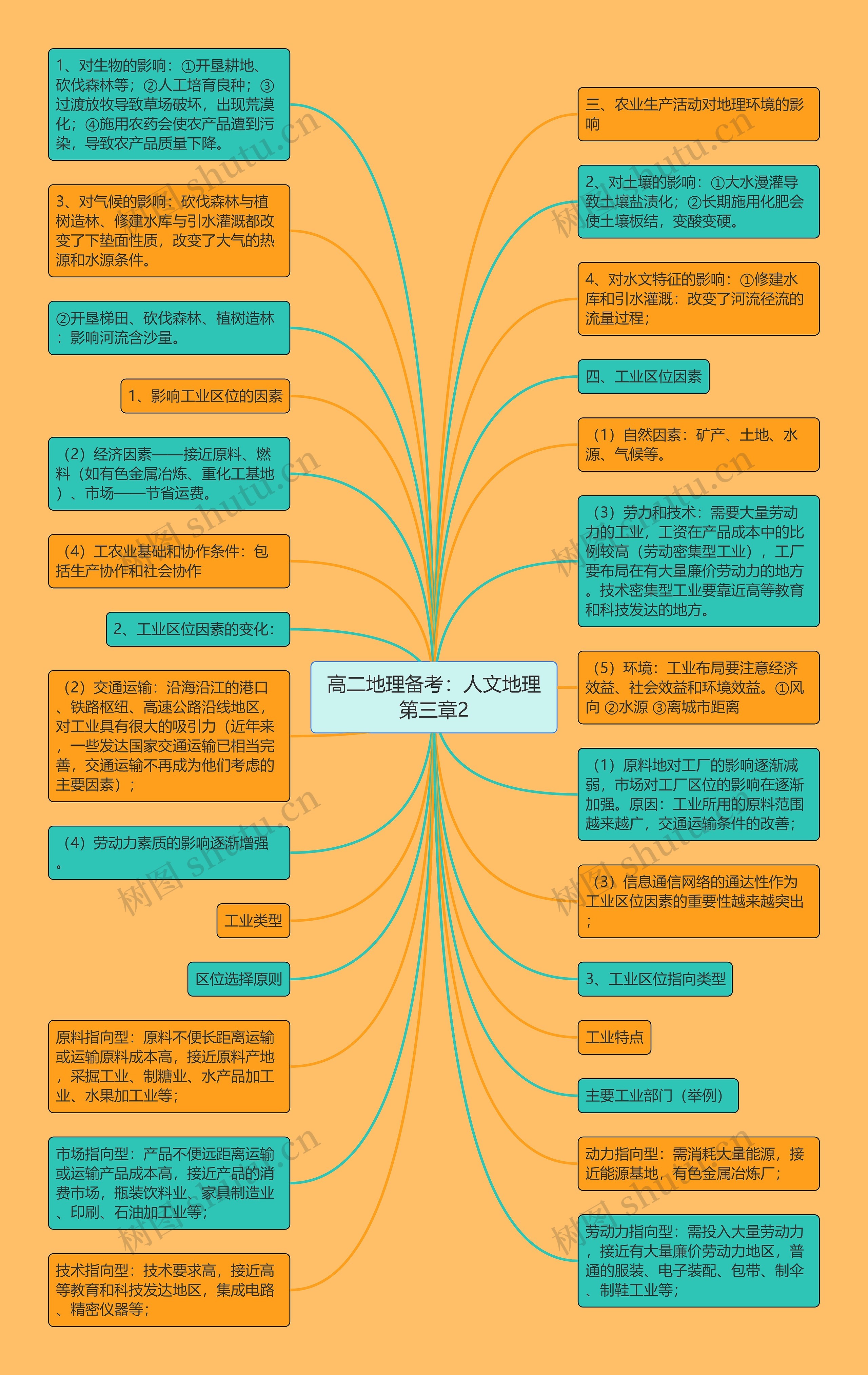 高二地理备考：人文地理第三章2思维导图