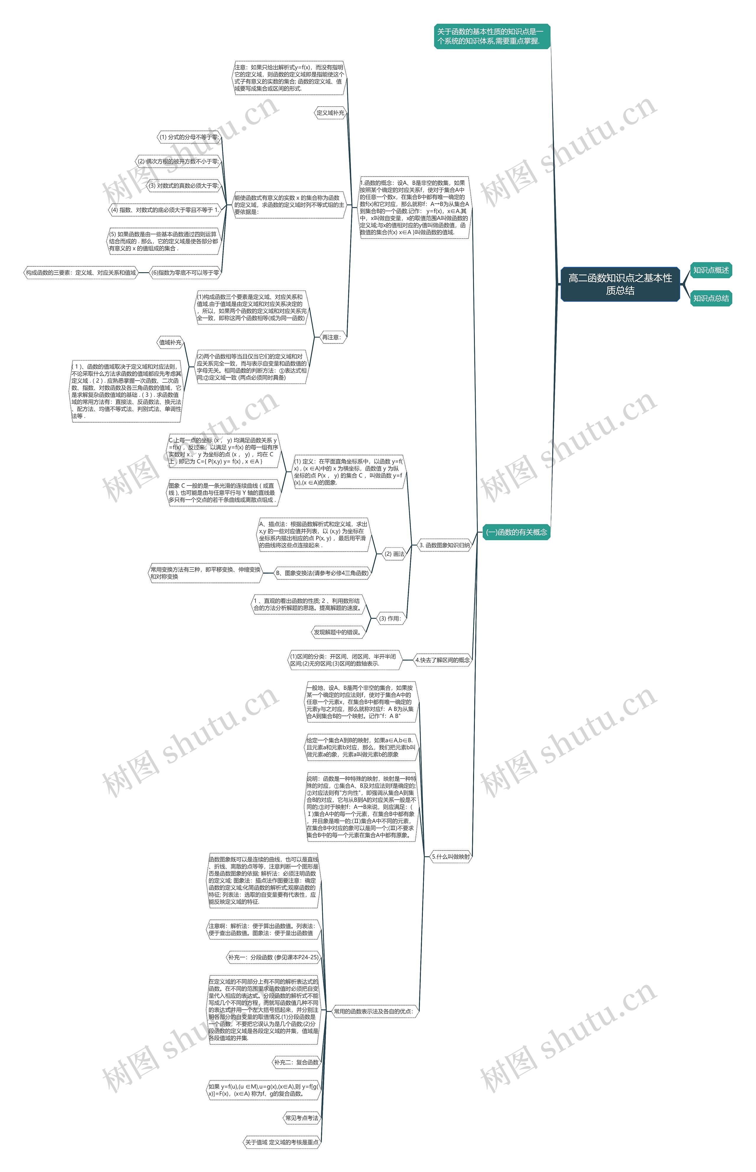 高二函数知识点之基本性质总结思维导图