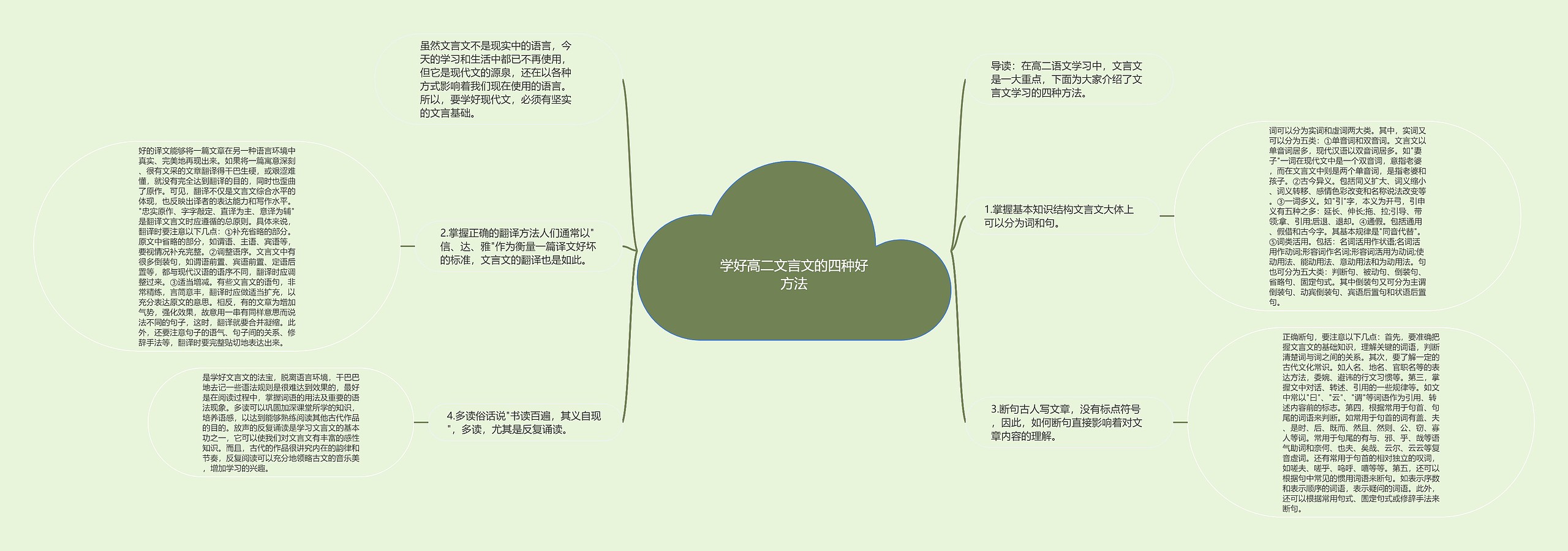 学好高二文言文的四种好方法思维导图