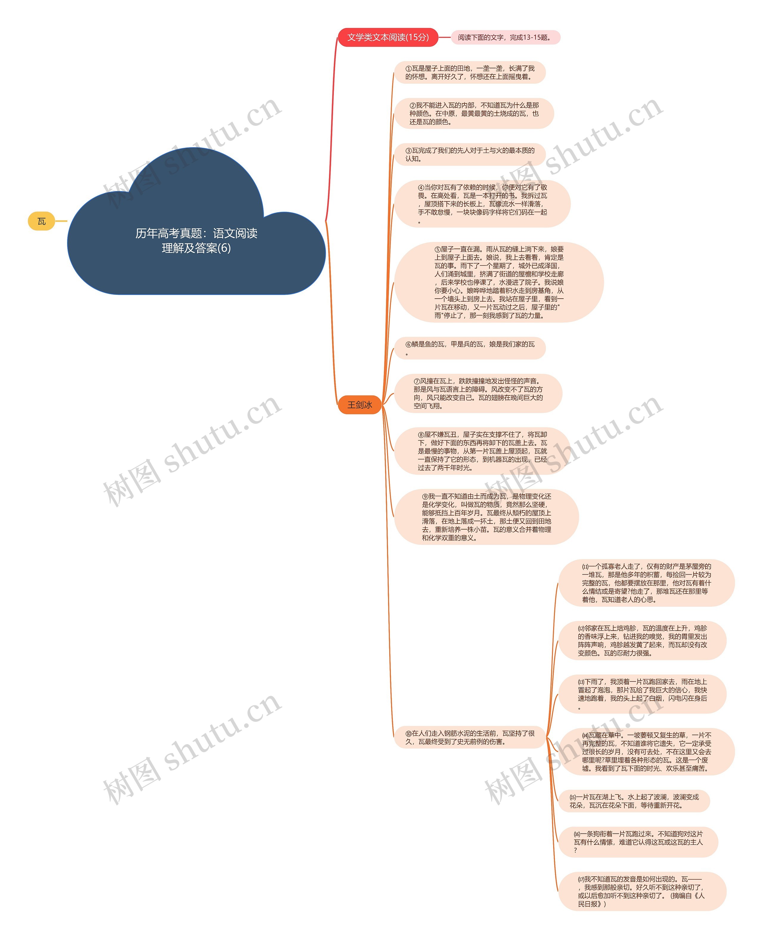 历年高考真题：语文阅读理解及答案(6)思维导图