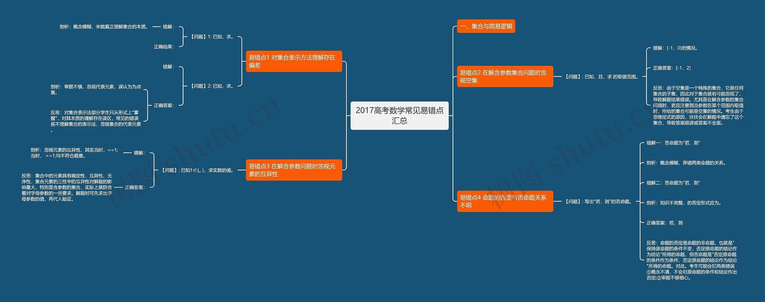 2017高考数学常见易错点汇总