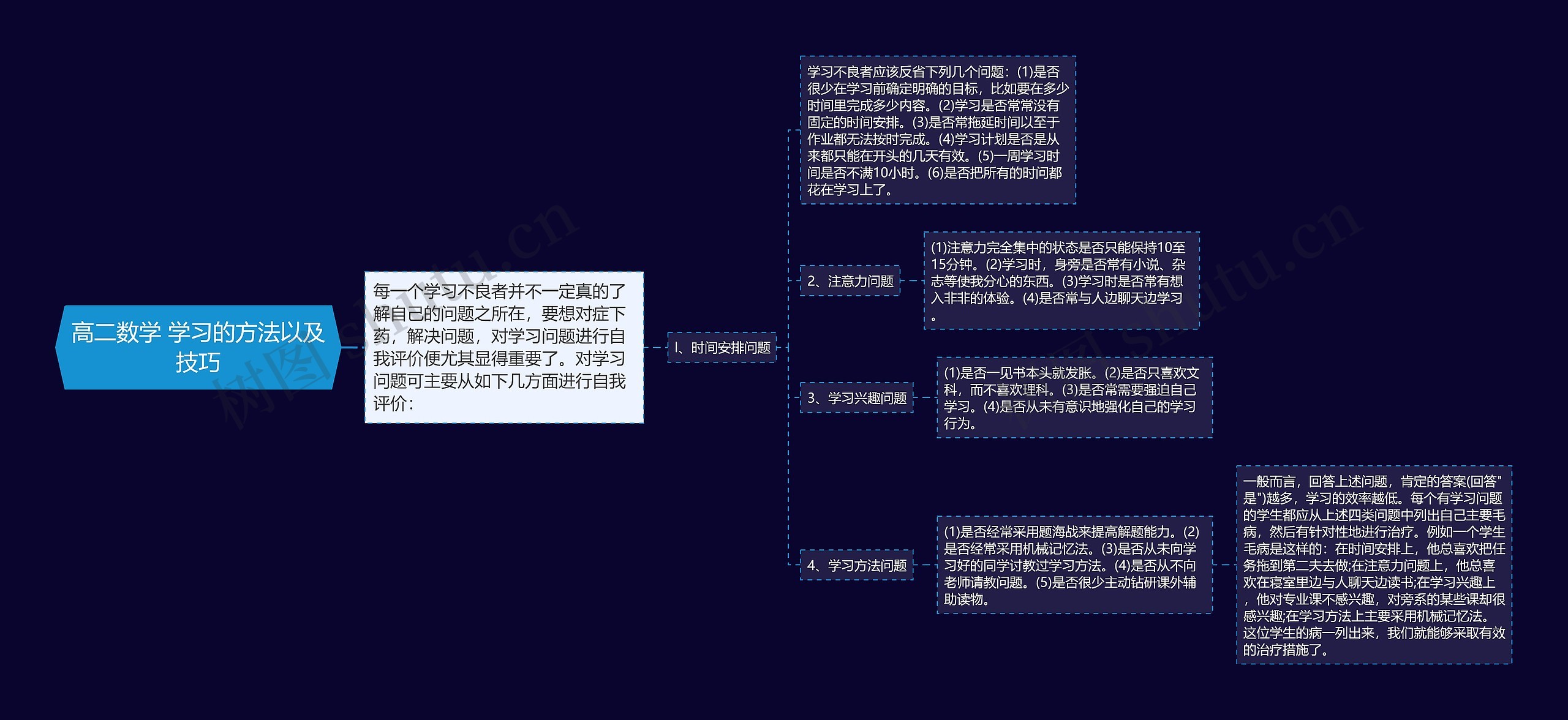 高二数学 学习的方法以及技巧