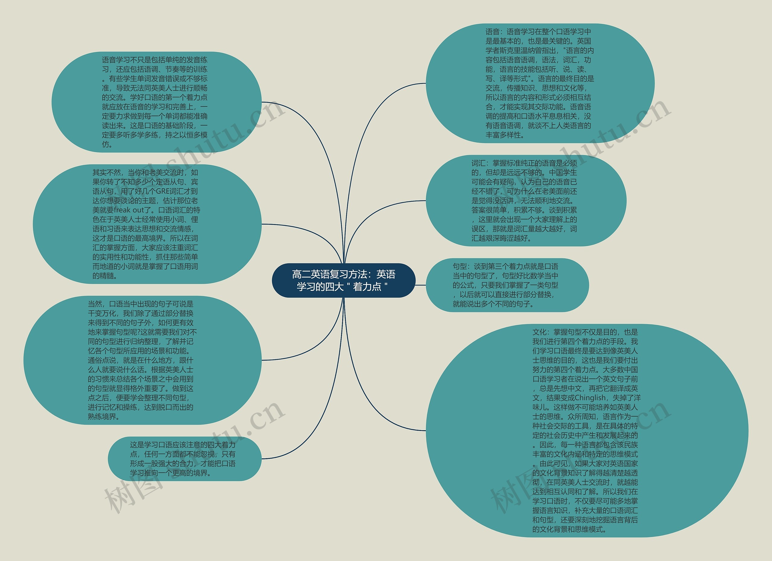 高二英语复习方法：英语学习的四大＂着力点＂思维导图