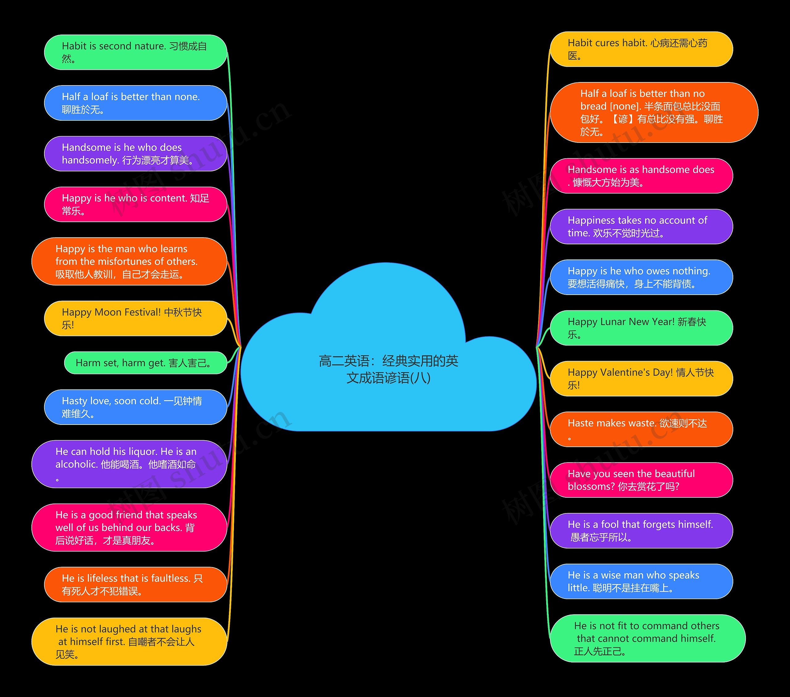 高二英语：经典实用的英文成语谚语(八)思维导图