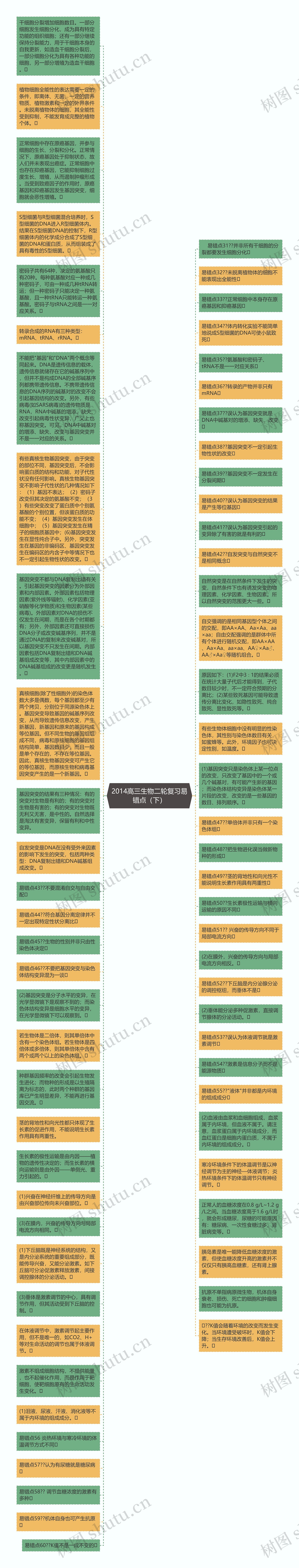 2014高三生物二轮复习易错点（下）思维导图