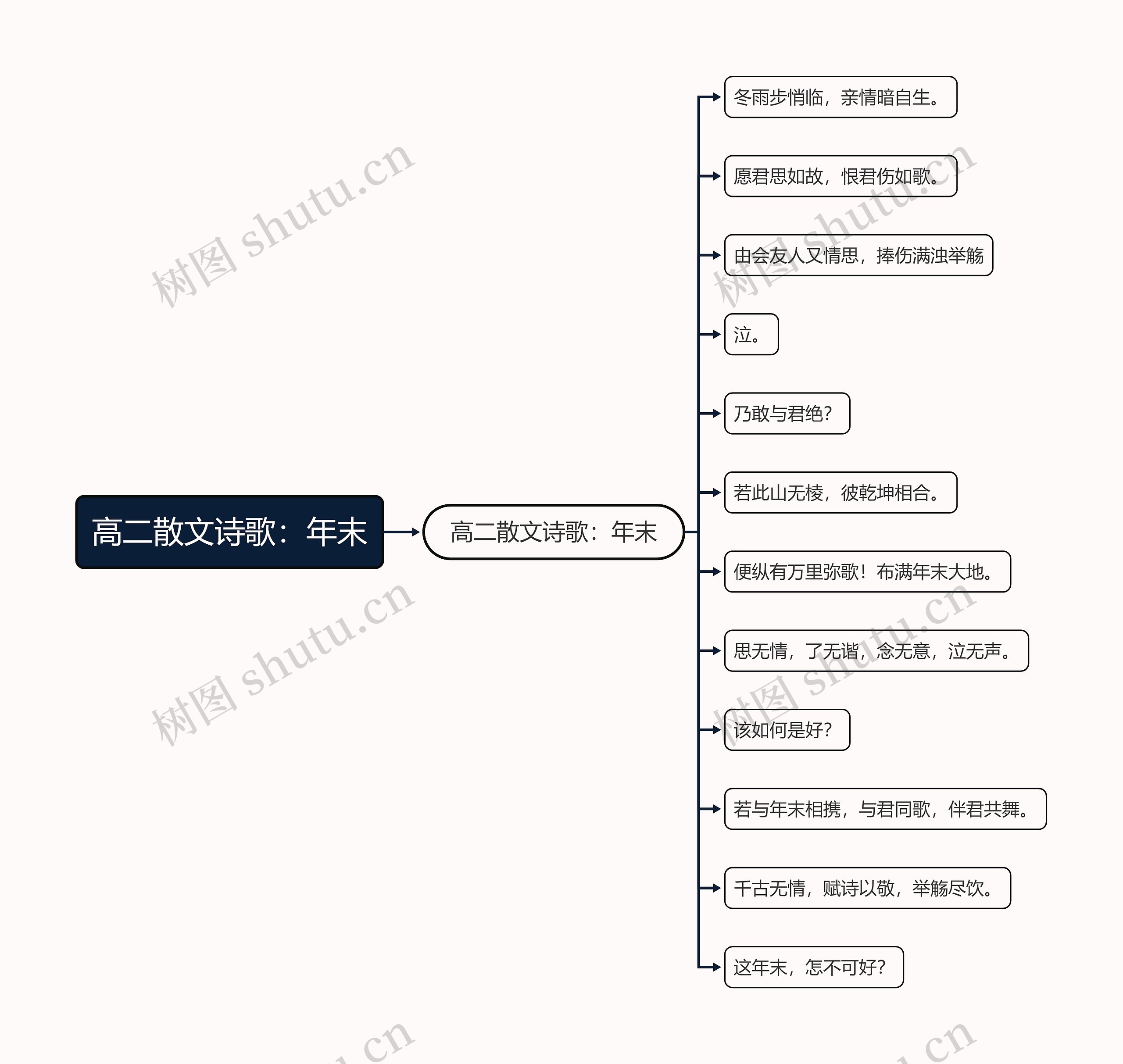 高二散文诗歌：年末思维导图