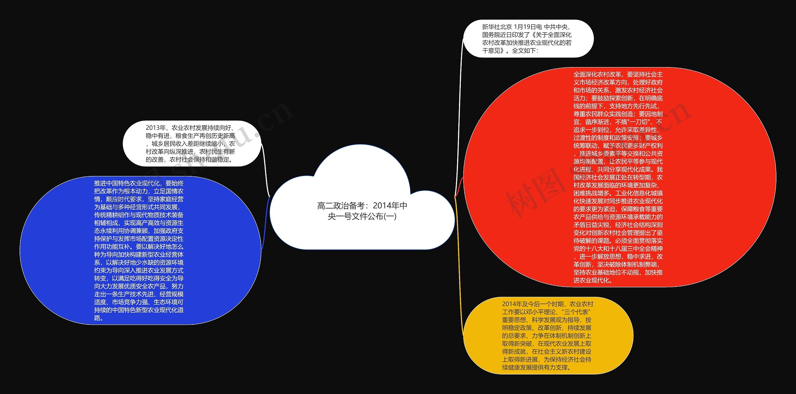 高二政治备考：2014年中央一号文件公布(一)思维导图