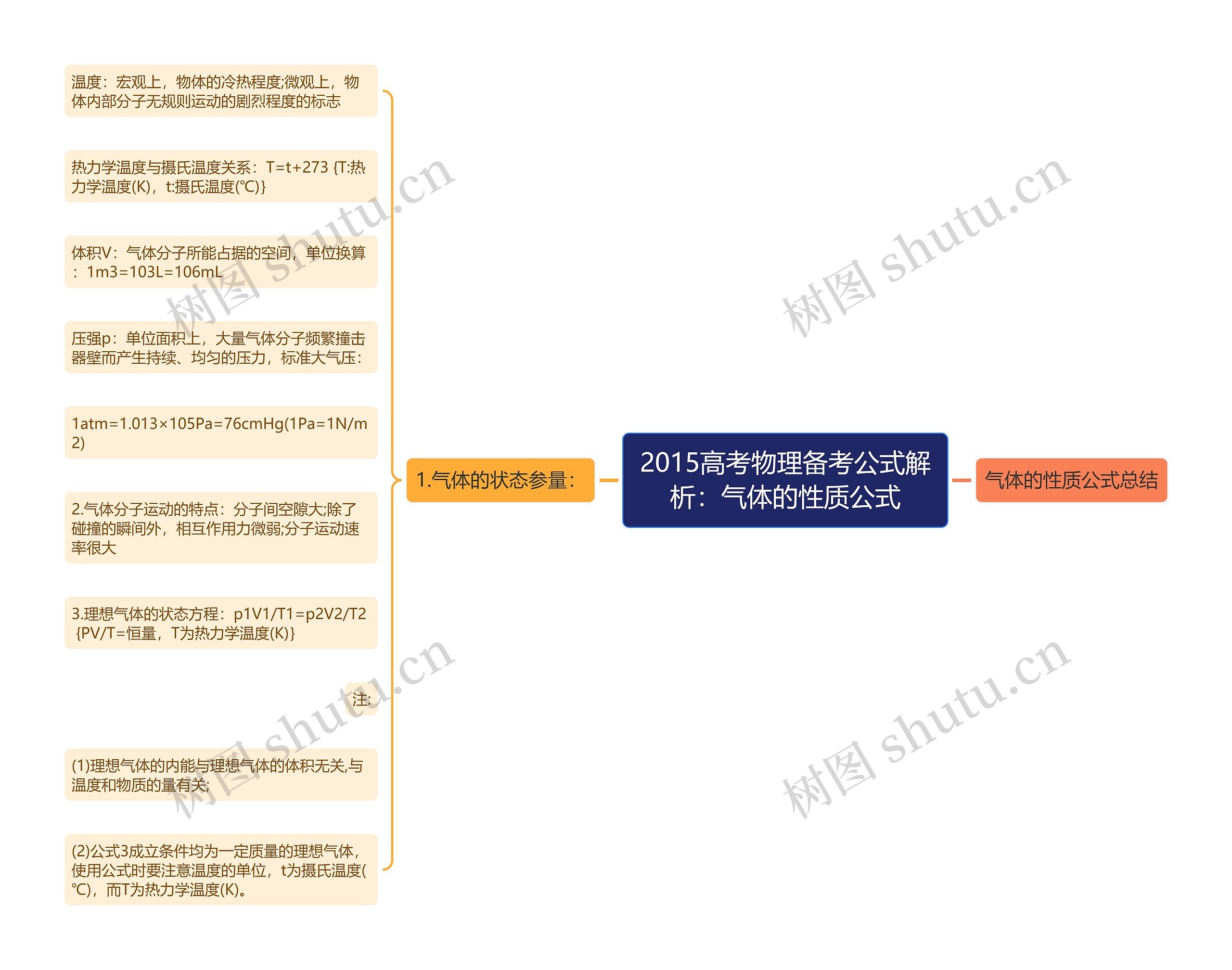 2015高考物理备考公式解析：气体的性质公式思维导图