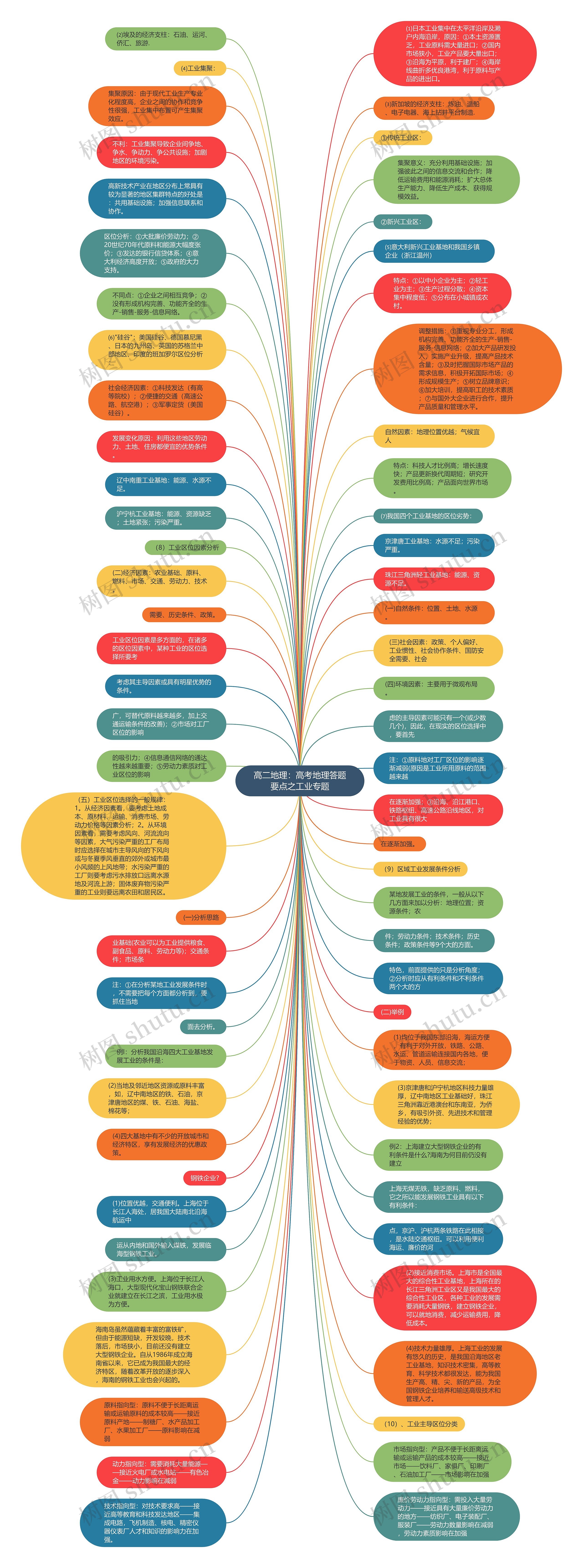 高二地理:高考地理答题要点之工业专题思维导图高清图 高二地理:高考地理答题要点之工业专题思维导图