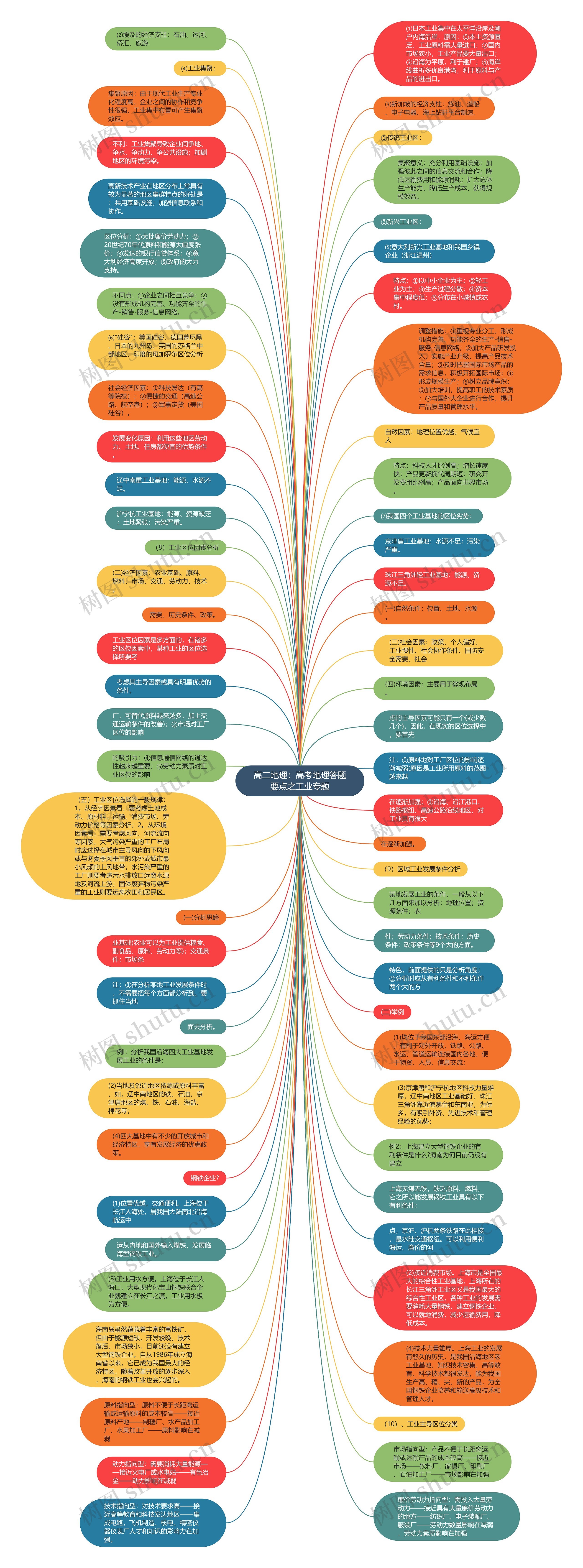 高二地理：高考地理答题要点之工业专题思维导图