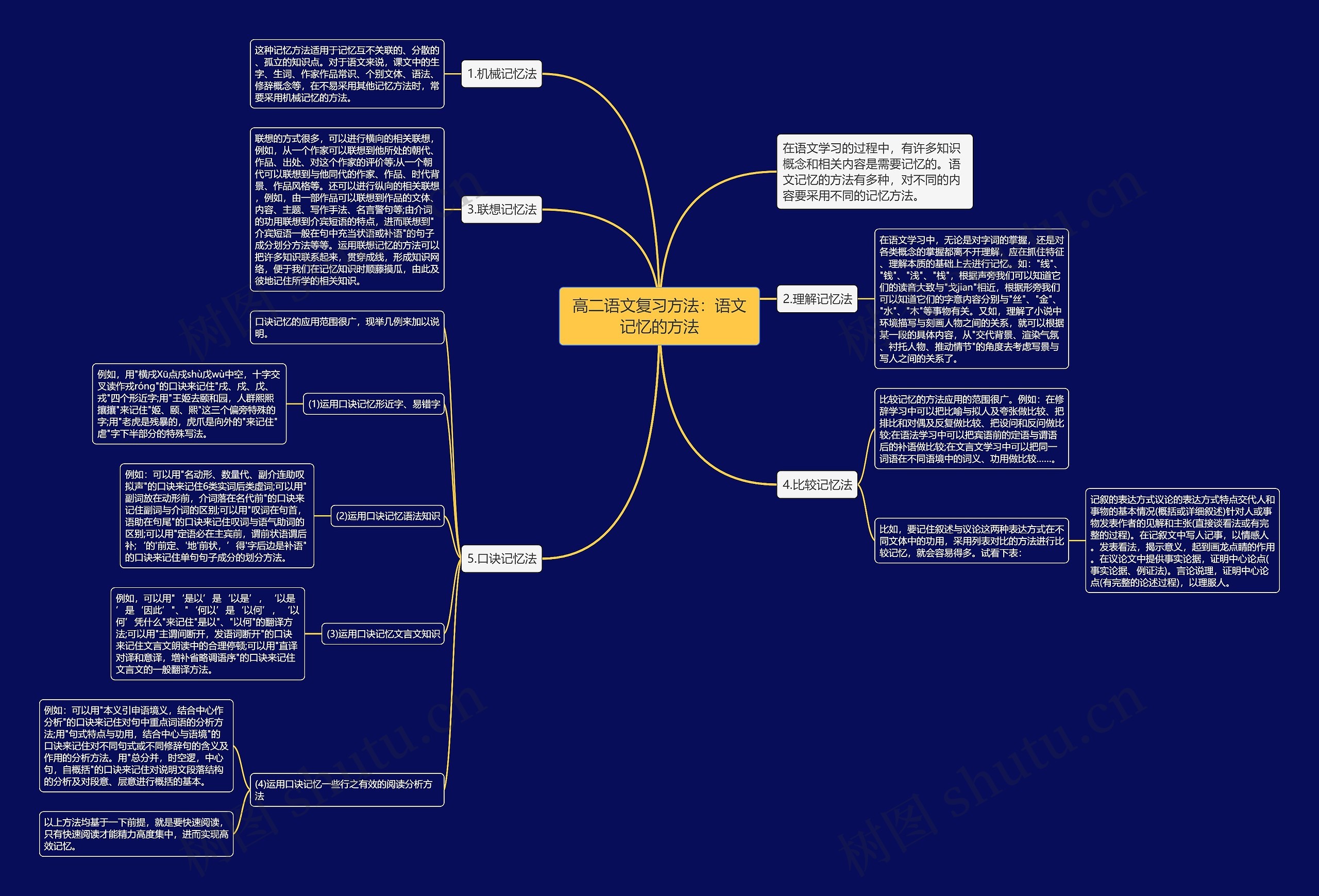 高二语文复习方法：语文记忆的方法思维导图