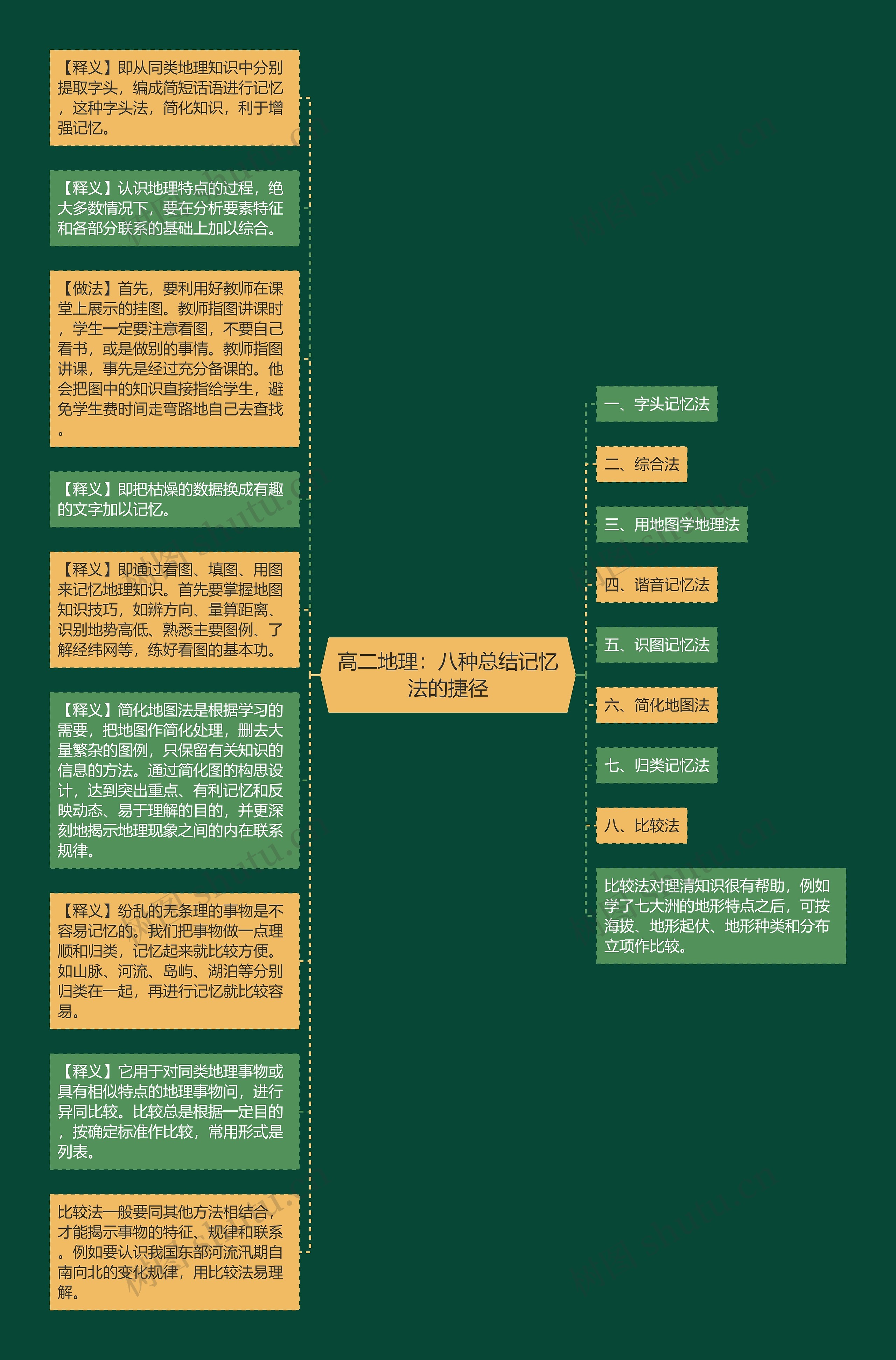 高二地理：八种总结记忆法的捷径思维导图