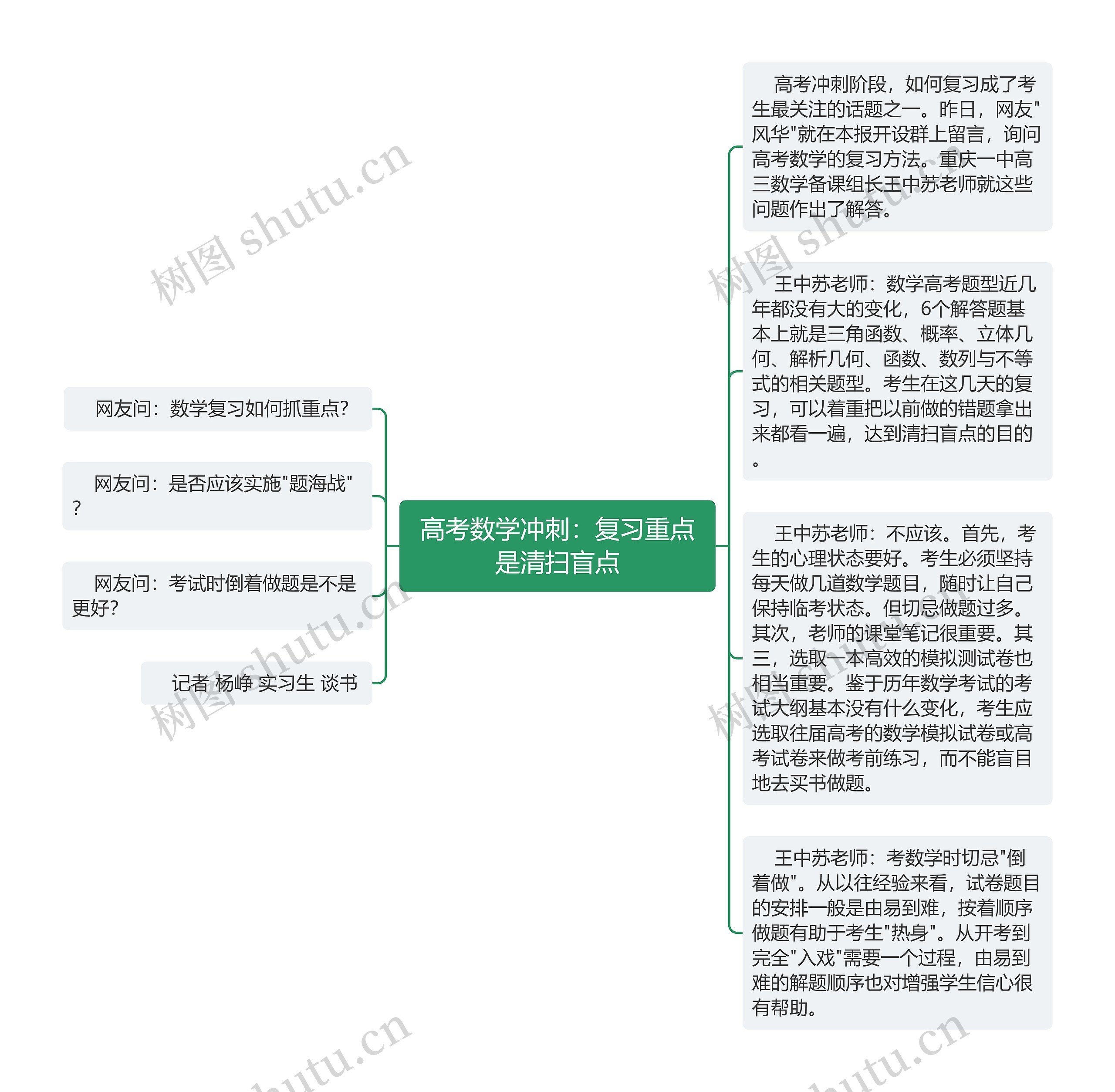 高考数学冲刺：复习重点是清扫盲点思维导图