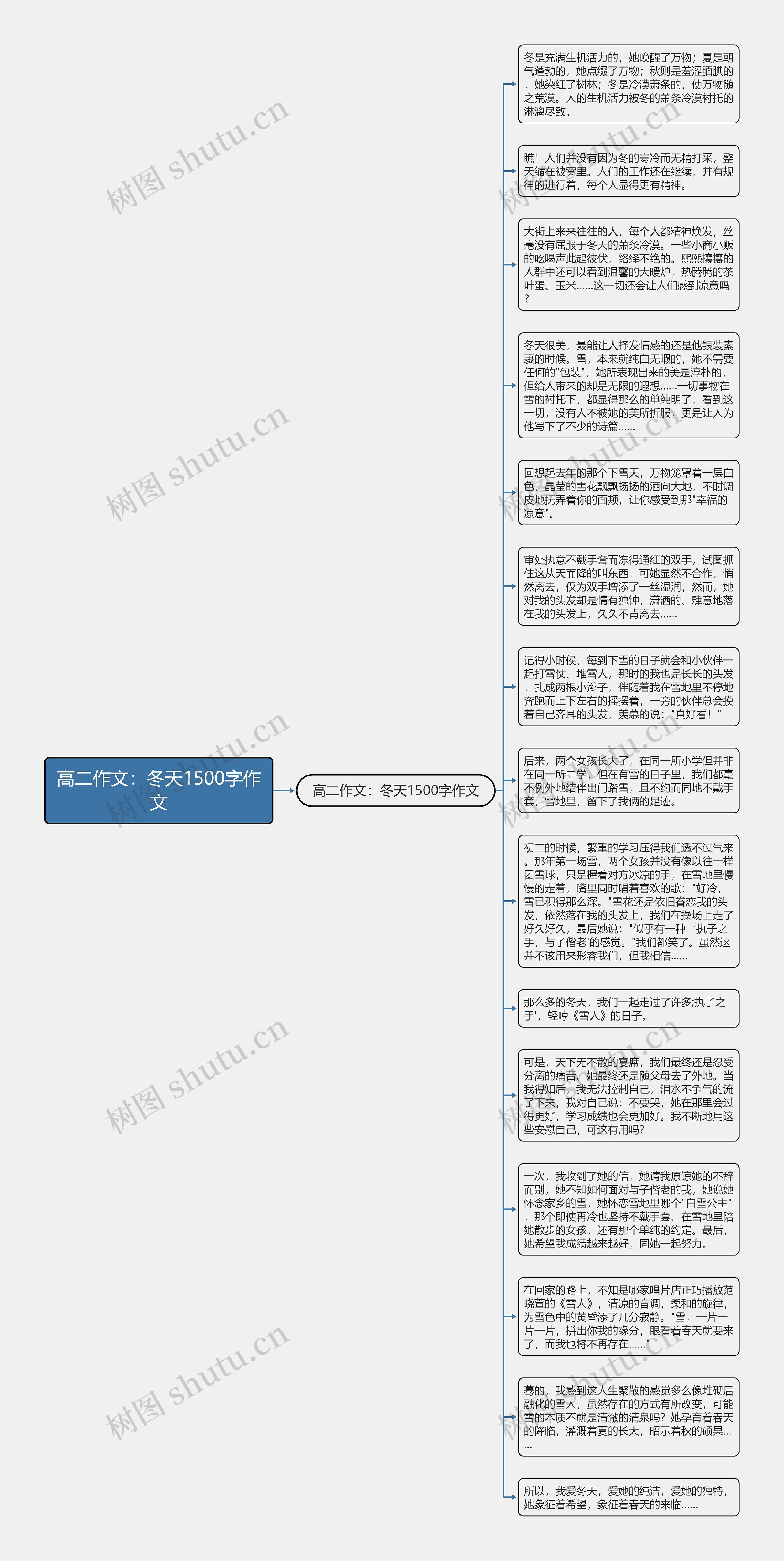 高二作文：冬天1500字作文思维导图