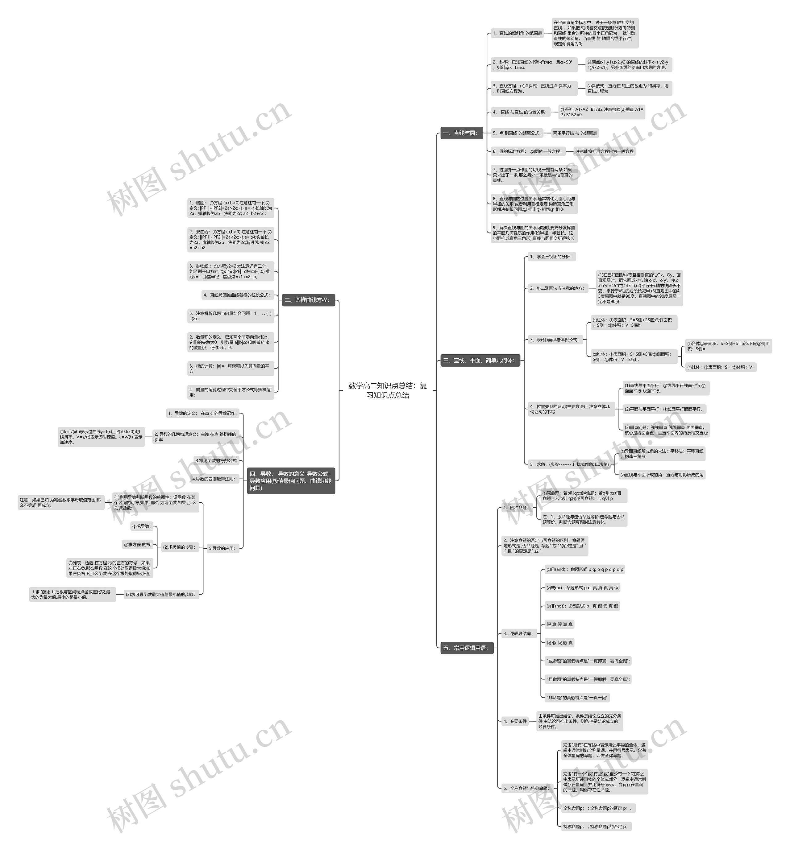 数学高二知识点总结：复习知识点总结