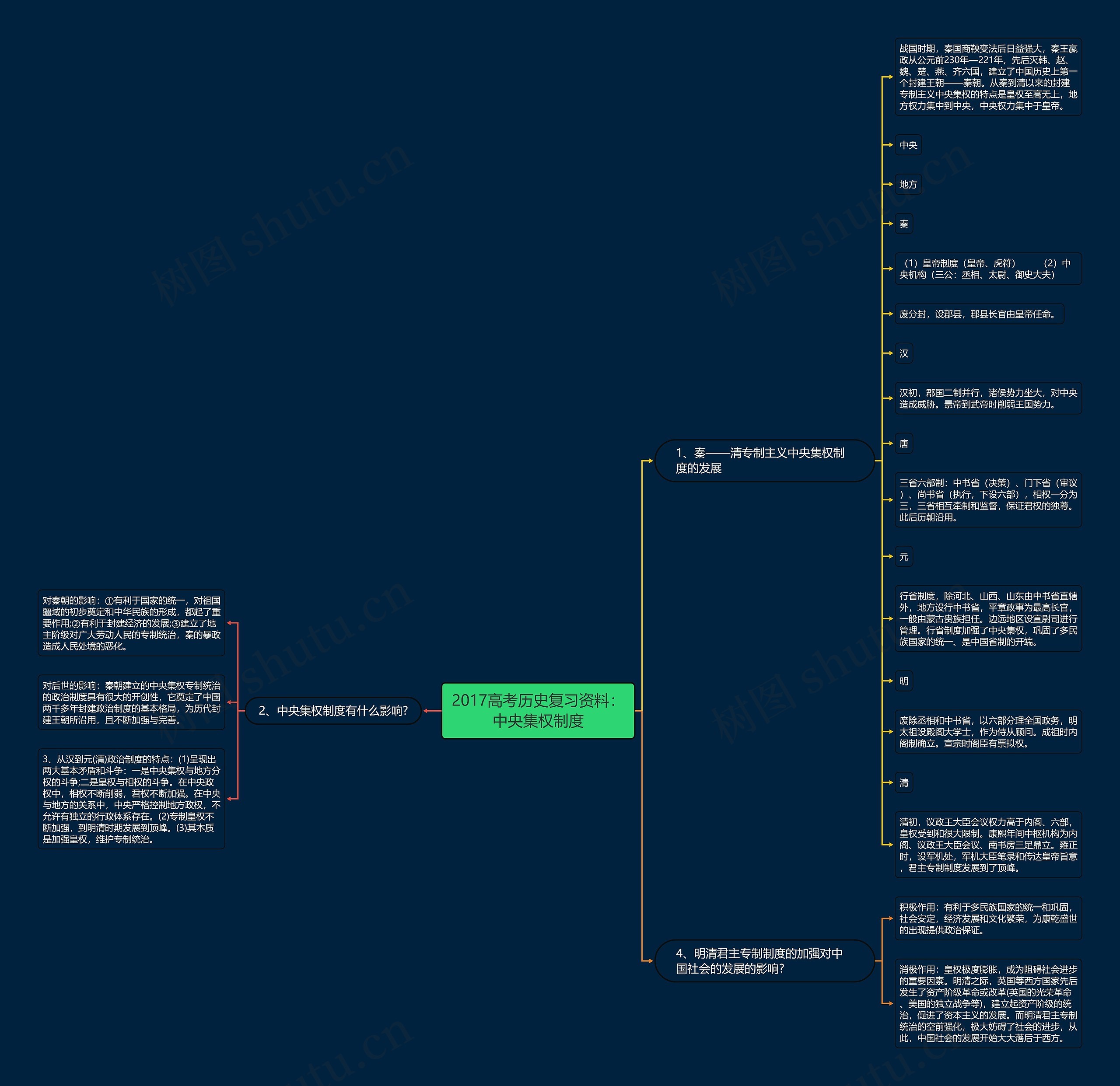 2017高考历史复习资料：中央集权制度思维导图